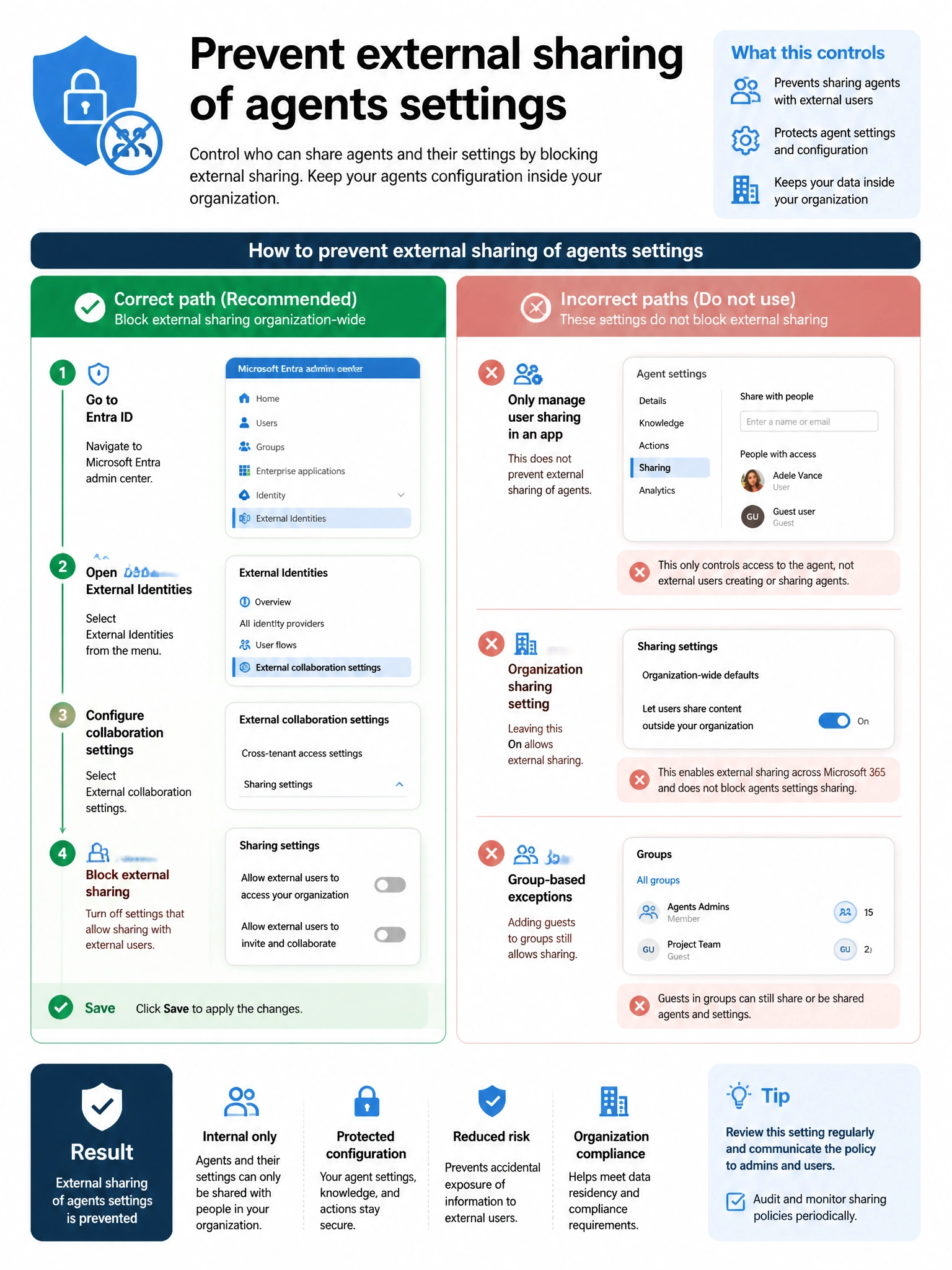Portrait infographic 2048x1536, Microsoft admin-portal style (blue #0078D4, white, dark navy). Title topic: Prevent external sharing of agents settings. Clear labels, correct-path callout in green, distractors in muted red, simple flow or side-by-side comparison, clean icons, no decorative clutter.