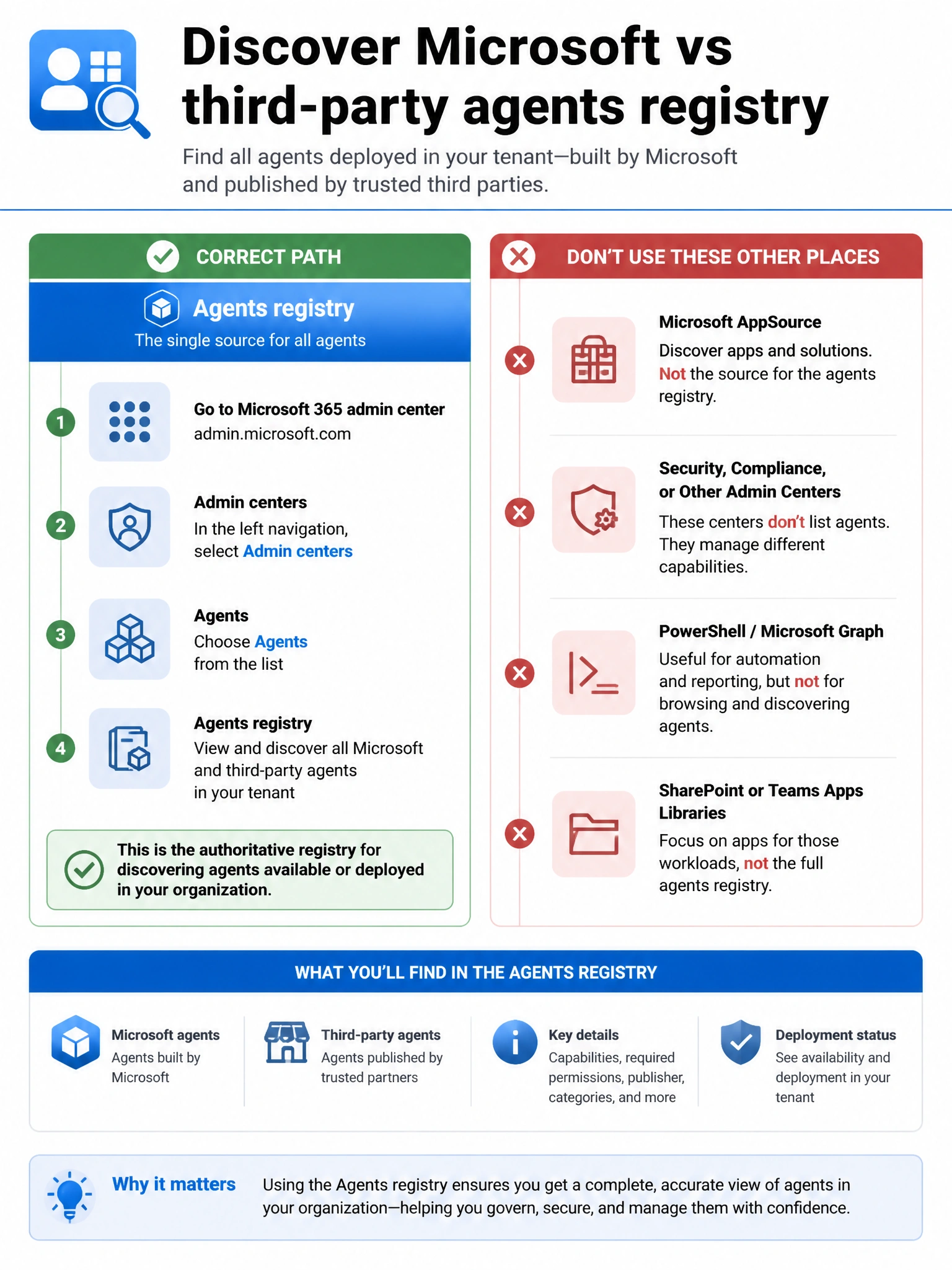 Portrait infographic 2048x1536, Microsoft admin-portal style (blue #0078D4, white, dark navy). Title topic: Discover Microsoft vs third-party agents registry. Clear labels, correct-path callout in green, distractors in muted red, simple flow or side-by-side comparison, clean icons, no decorative clutter.