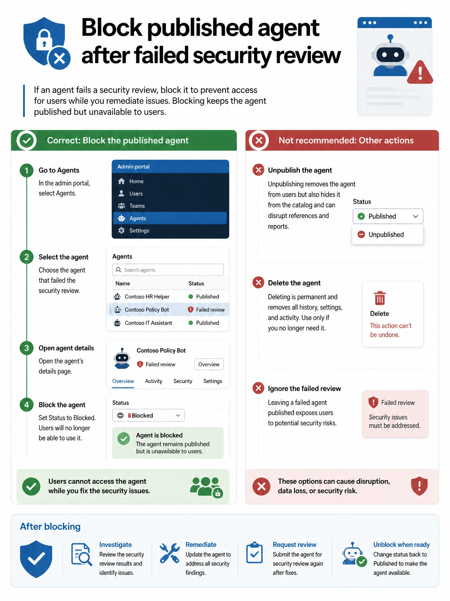 Portrait infographic 2048x1536, Microsoft admin-portal style (blue #0078D4, white, dark navy). Title topic: Block published agent after failed security review. Clear labels, correct-path callout in green, distractors in muted red, simple flow or side-by-side comparison, clean icons, no decorative clutter.