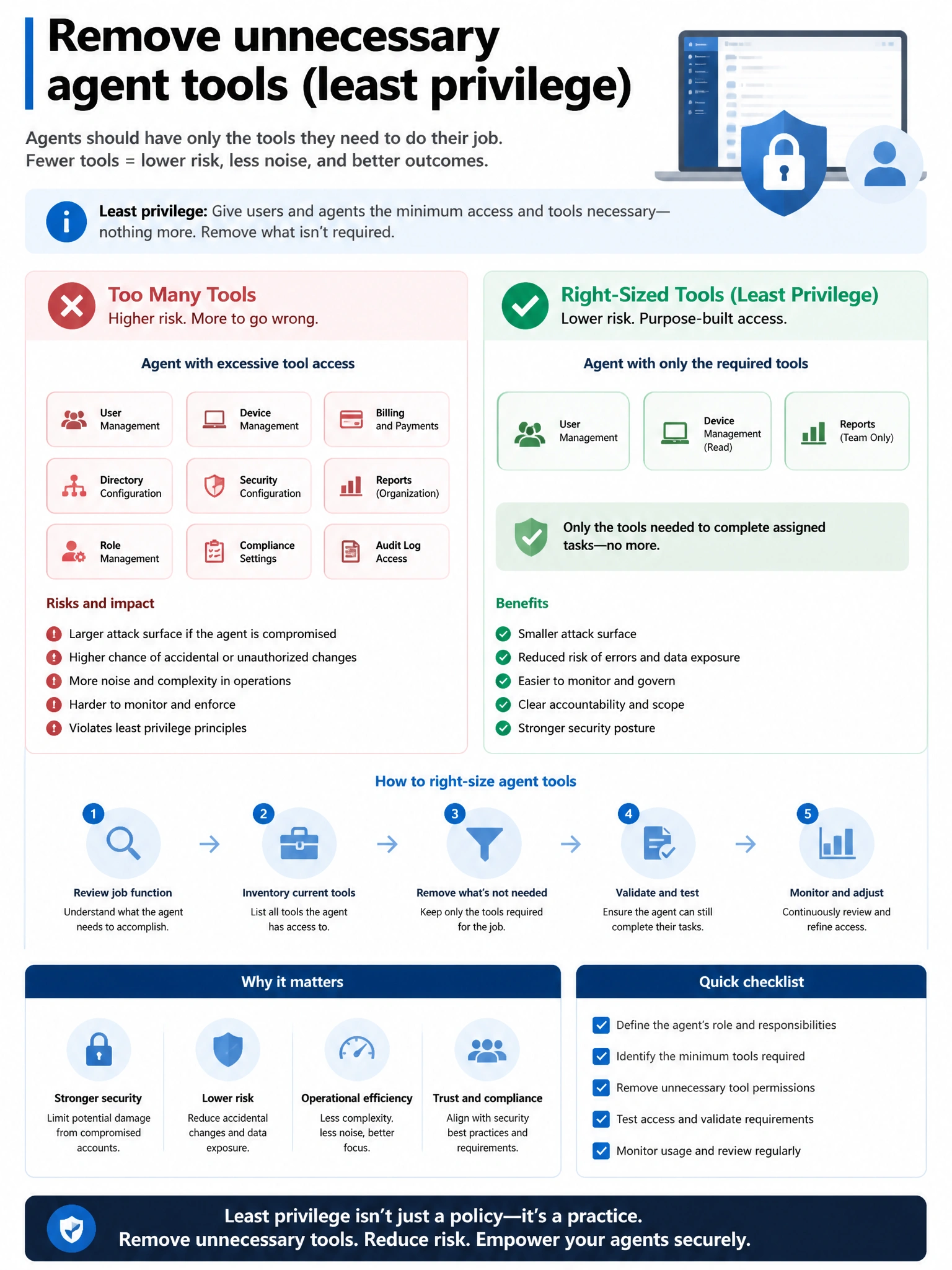 Portrait infographic 2048x1536, Microsoft admin-portal style (blue #0078D4, white, dark navy). Title topic: Remove unnecessary agent tools least privilege. Clear labels, correct-path callout in green, distractors in muted red, simple flow or side-by-side comparison, clean icons, no decorative clutter.