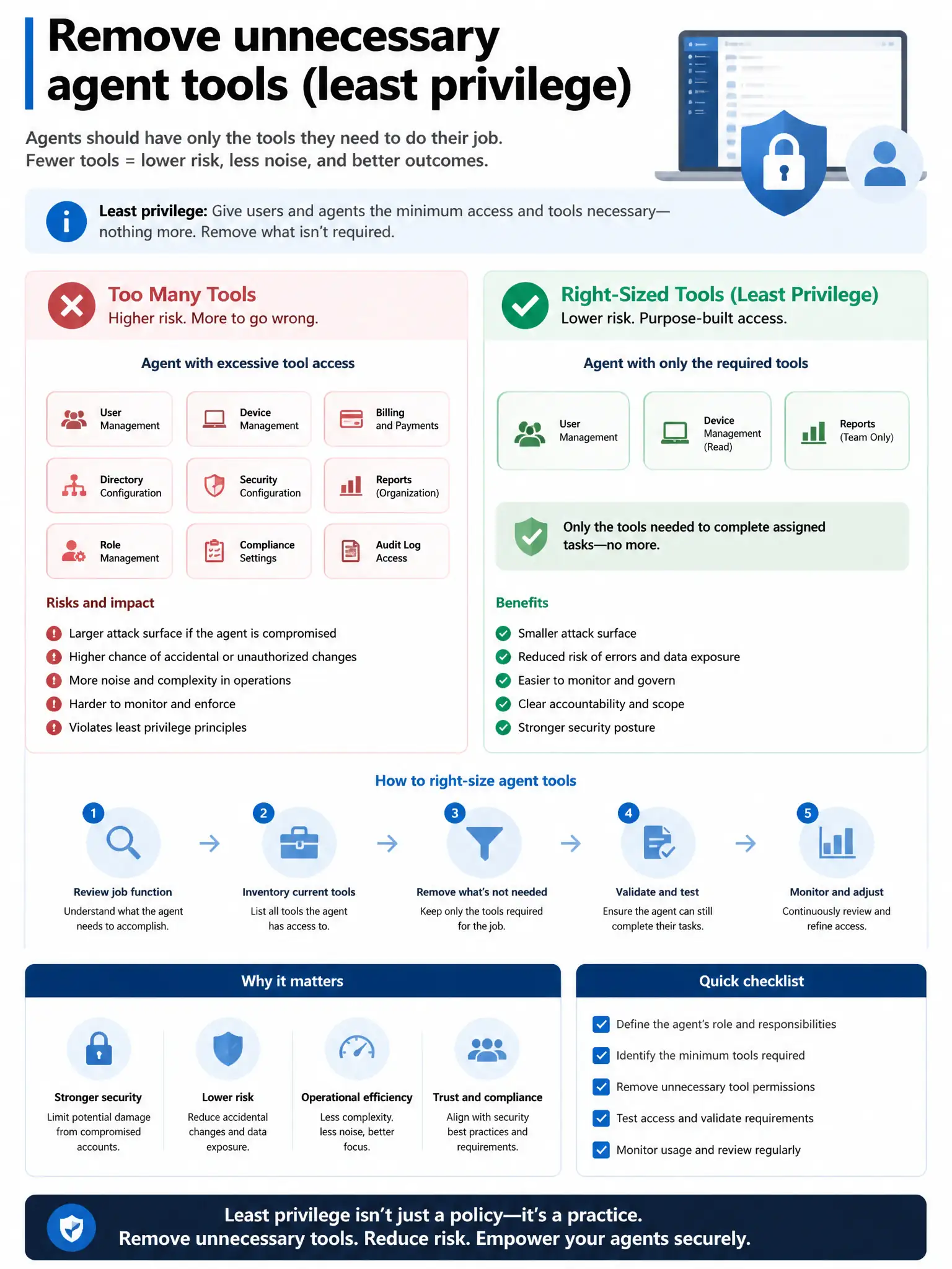 Portrait infographic 2048x1536, Microsoft admin-portal style (blue #0078D4, white, dark navy). Title topic: Remove unnecessary agent tools least privilege. Clear labels, correct-path callout in green, distractors in muted red, simple flow or side-by-side comparison, clean icons, no decorative clutter.