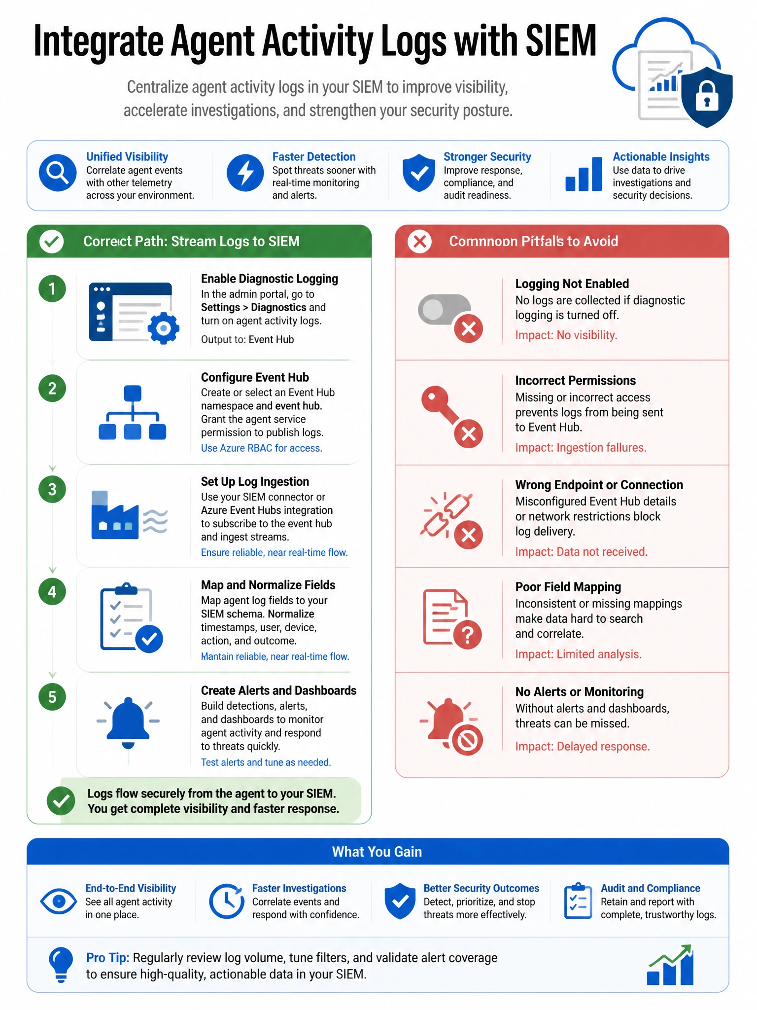 Portrait infographic 2048x1536, Microsoft admin-portal style (blue #0078D4, white, dark navy). Title topic: Integrate agent activity logs with SIEM. Clear labels, correct-path callout in green, distractors in muted red, simple flow or side-by-side comparison, clean icons, no decorative clutter.
