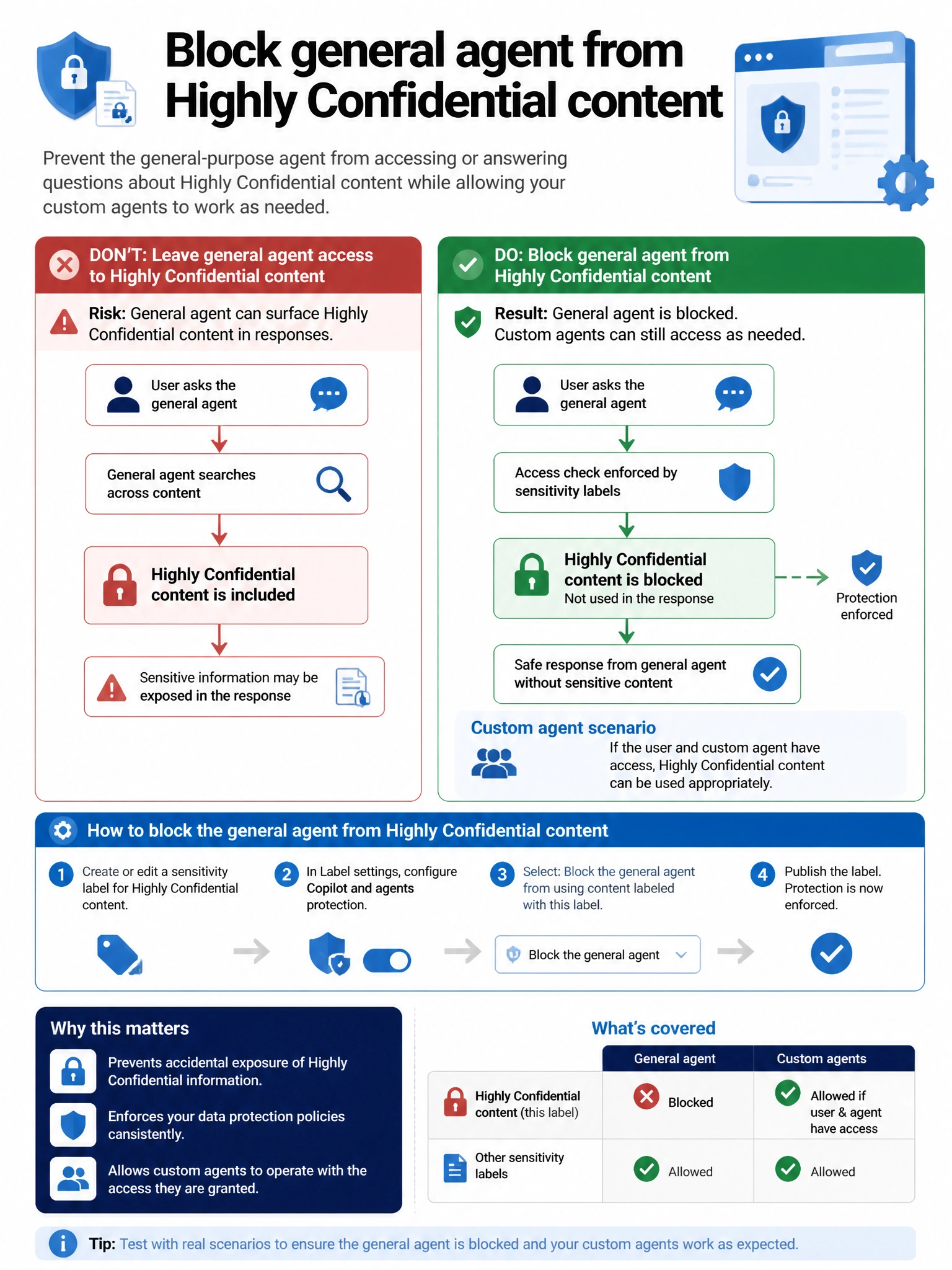 Portrait infographic 2048x1536, Microsoft admin-portal style (blue #0078D4, white, dark navy). Title topic: Block general agent from Highly Confidential content. Clear labels, correct-path callout in green, distractors in muted red, simple flow or side-by-side comparison, clean icons, no decorative clutter.