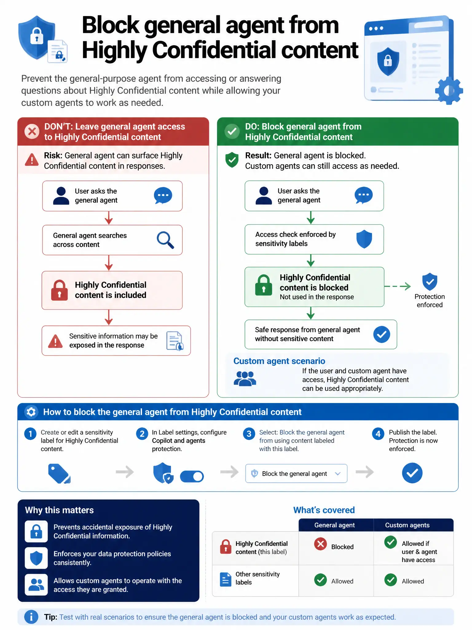 Portrait infographic 2048x1536, Microsoft admin-portal style (blue #0078D4, white, dark navy). Title topic: Block general agent from Highly Confidential content. Clear labels, correct-path callout in green, distractors in muted red, simple flow or side-by-side comparison, clean icons, no decorative clutter.
