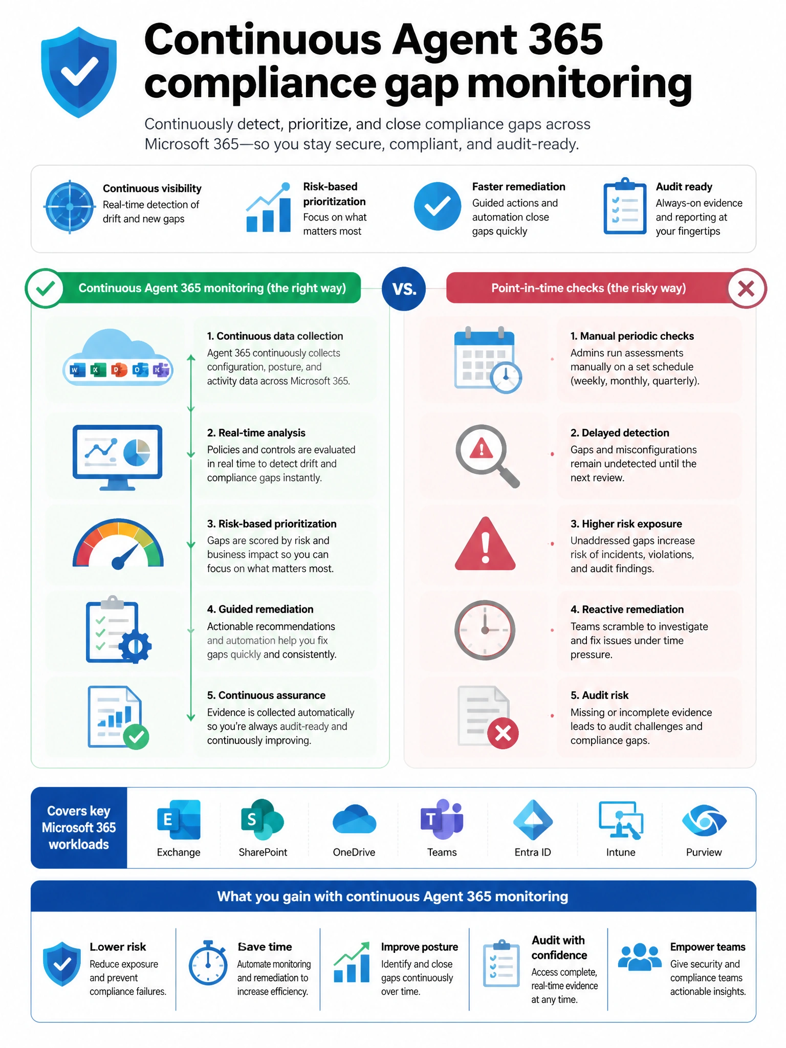 Portrait infographic 2048x1536, Microsoft admin-portal style (blue #0078D4, white, dark navy). Title topic: Continuous Agent 365 compliance gap monitoring. Clear labels, correct-path callout in green, distractors in muted red, simple flow or side-by-side comparison, clean icons, no decorative clutter.