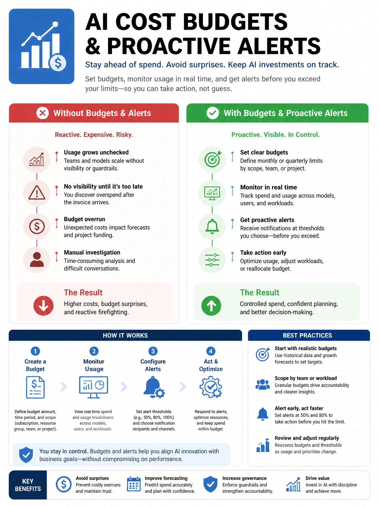Portrait infographic 2048x1536, Microsoft admin-portal style (blue #0078D4, white, dark navy). Title topic: AI cost budgets and proactive alerts. Clear labels, correct-path callout in green, distractors in muted red, simple flow or side-by-side comparison, clean icons, no decorative clutter.