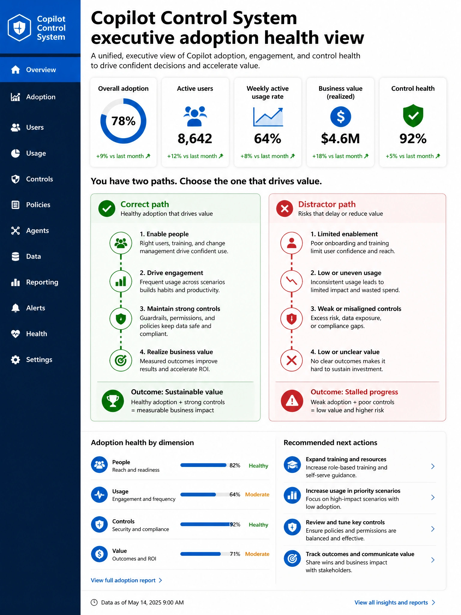 Portrait infographic 2048x1536, Microsoft admin-portal style (blue #0078D4, white, dark navy). Title topic: Copilot Control System executive adoption health view. Clear labels, correct-path callout in green, distractors in muted red, simple flow or side-by-side comparison, clean icons, no decorative clutter.