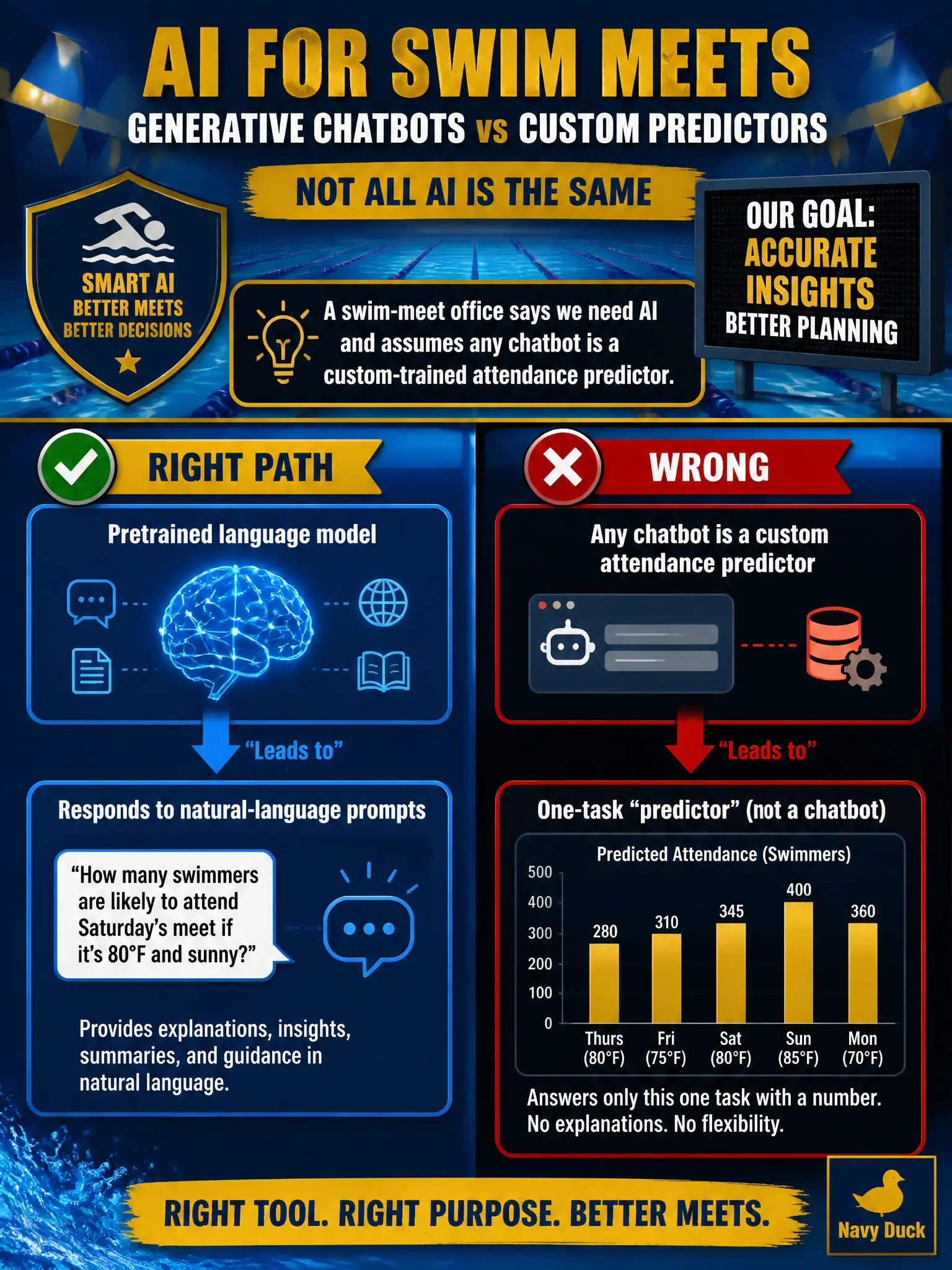To Create an exciting colorful infographic that explains the concepts in the question: Question: A community swim-meet office says “we need AI” and assumes any chatbot is a custom-trained attendance predictor. What contrast should the leader draw? Correct Answer: Generative solutions typically sit on pretrained language models that respond to natural-language prompts, not a one-task custom predictor. Put EVERY visible label in double quotes. No people. No A/B/C/D letters. In one of the four corners put a little "Navy Duck".