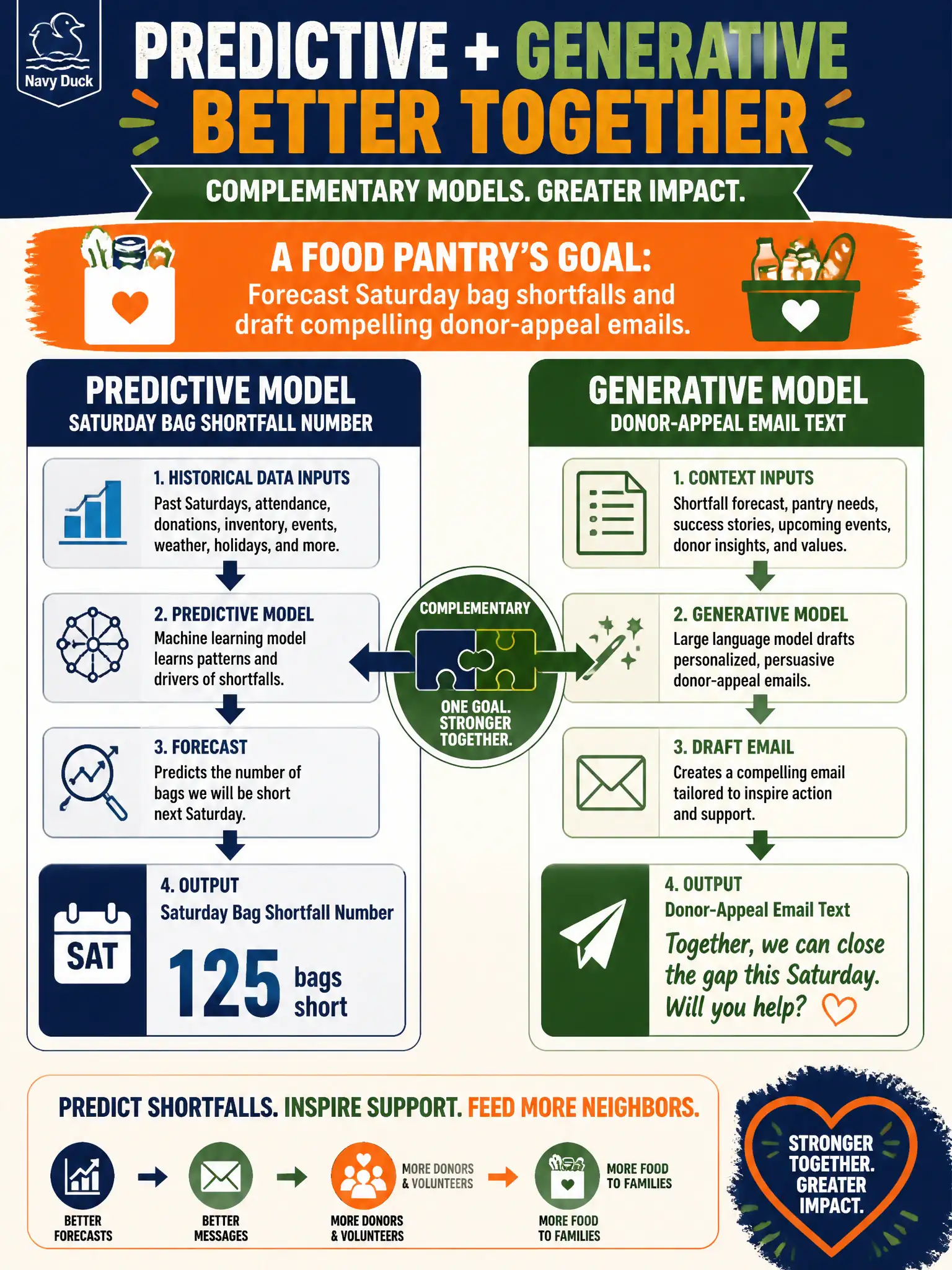 To Create an exciting colorful infographic that explains the concepts in the question: Question: A food pantry wants to forecast Saturday bag shortfalls and also draft donor-appeal emails. How should a leader treat those two needs? Correct Answer: They are complementary: a predictive model for the shortfall number and a generative model for the appeal text. Put EVERY visible label in double quotes. No people. No A/B/C/D letters. In one of the four corners put a little "Navy Duck".
