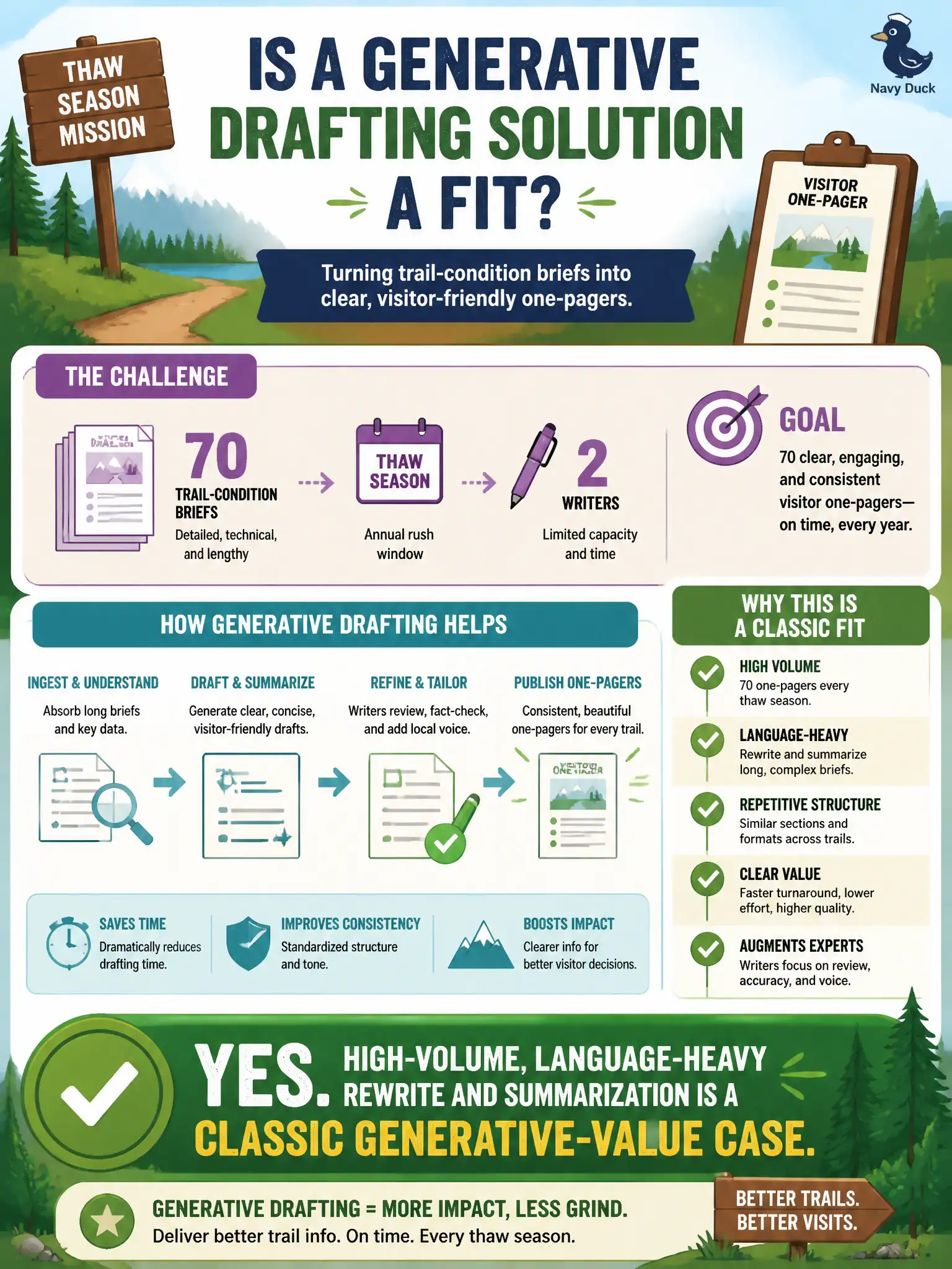 To Create an exciting colorful infographic that explains the concepts in the question: Question: A parks department must turn seventy trail-condition briefs into visitor one-pagers every thaw season with two writers. Is a generative drafting solution a fit? Correct Answer: Yes. High-volume, language-heavy rewrite and summarization is a classic generative-value case. Put EVERY visible label in double quotes. No people. No A/B/C/D letters. In one of the four corners put a little "Navy Duck".