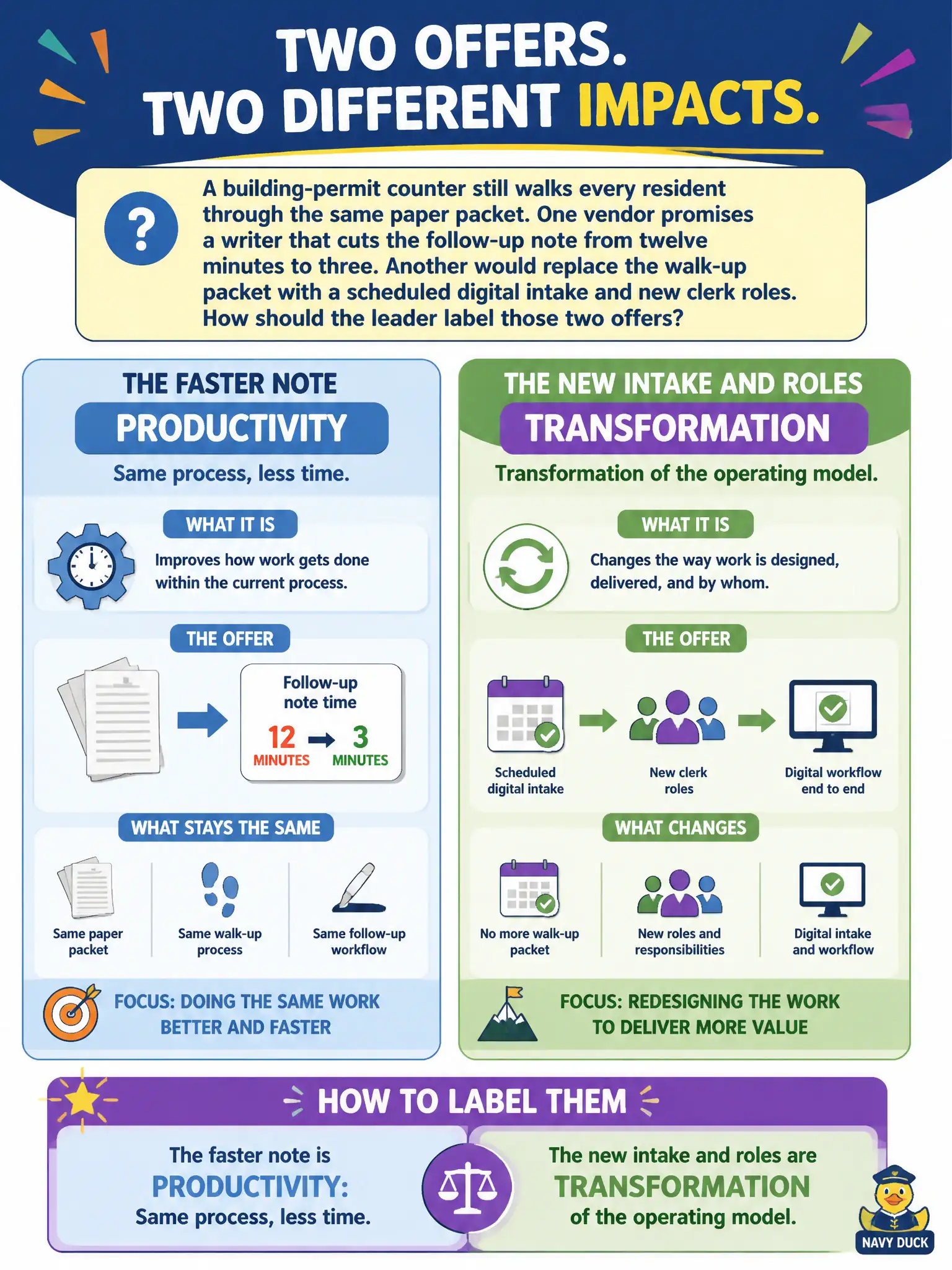 To Create an exciting colorful infographic that explains the concepts in the question: Question: A building-permit counter still walks every resident through the same paper packet. One vendor promises a writer that cuts the follow-up note from twelve minutes to three. Another would replace the walk-up packet with a scheduled digital intake and new clerk roles. How should the leader label those two offers? Correct Answer: The faster note is productivity: same process, less time. The new intake and roles are transformation of the operating model. Put EVERY visible label in double quotes. No people. No A/B/C/D letters. In one of the four corners put a little "Navy Duck".