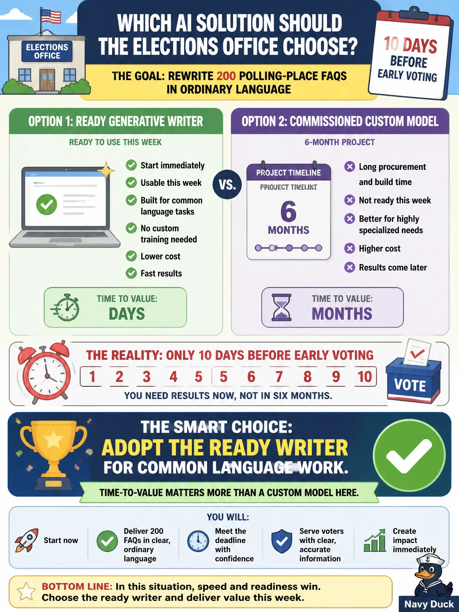 To Create an exciting colorful infographic that explains the concepts in the question: Question: An elections office has ten days before early voting and must rewrite two hundred polling-place FAQs in ordinary language. One vendor offers a ready generative writer staff can use this week. Another offers a six-month commissioned custom model. What should the leader choose? Correct Answer: Adopt the ready writer for common language work. Time-to-value matters more than a custom model here. Put EVERY visible label in double quotes. No people. No A/B/C/D letters. In one of the four corners put a little "Navy Duck".