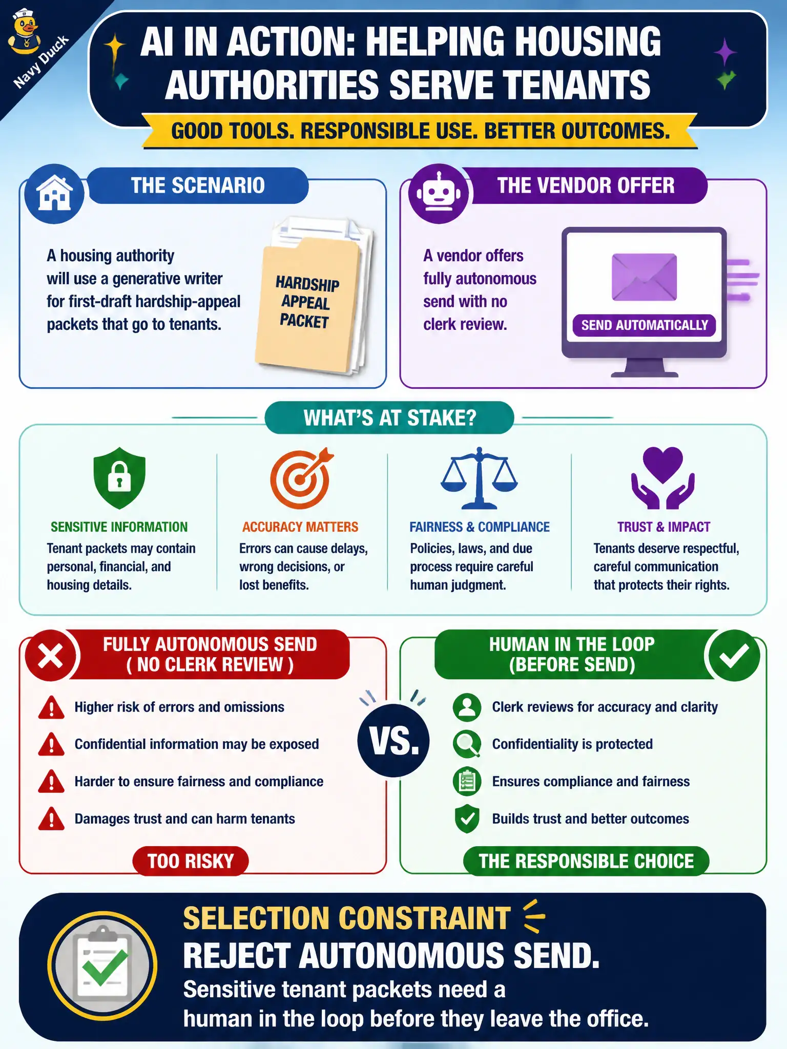 To Create an exciting colorful infographic that explains the concepts in the question: Question: A housing authority will use a generative writer for first-draft hardship-appeal packets that go to tenants. A vendor offers fully autonomous send with no clerk review. What selection constraint should the leader apply? Correct Answer: Reject autonomous send. Sensitive tenant packets need a human in the loop before they leave the office. Put EVERY visible label in double quotes. No people. No A/B/C/D letters. In one of the four corners put a little "Navy Duck".