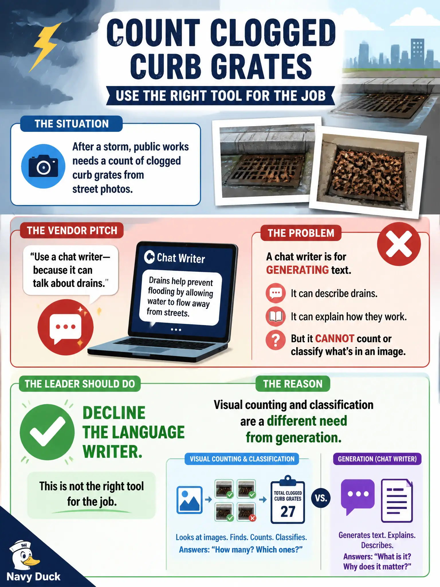 To Create an exciting colorful infographic that explains the concepts in the question: Question: After a storm, public works needs a count of clogged curb grates from street photos. A vendor pitches a chat writer “because it can talk about drains.” What should the leader do? Correct Answer: Decline the language writer. Visual counting and classification are a different need from generation. Put EVERY visible label in double quotes. No people. No A/B/C/D letters. In one of the four corners put a little "Navy Duck".