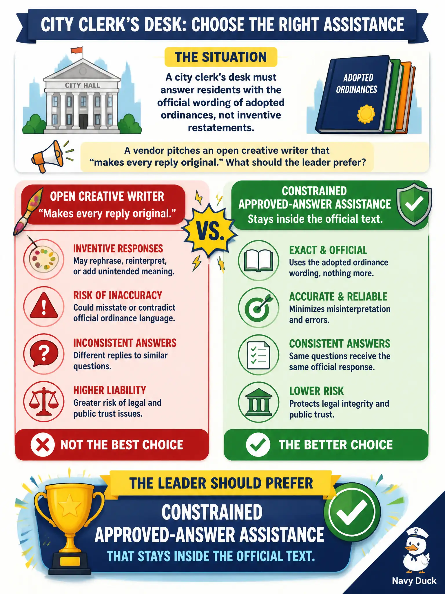 To Create an exciting colorful infographic that explains the concepts in the question: Question: A city clerk’s desk must answer residents with the official wording of adopted ordinances, not inventive restatements. A vendor pitches an open creative writer that “makes every reply original.” What should the leader prefer? Correct Answer: Constrained approved-answer assistance that stays inside the official text. Put EVERY visible label in double quotes. No people. No A/B/C/D letters. In one of the four corners put a little "Navy Duck".