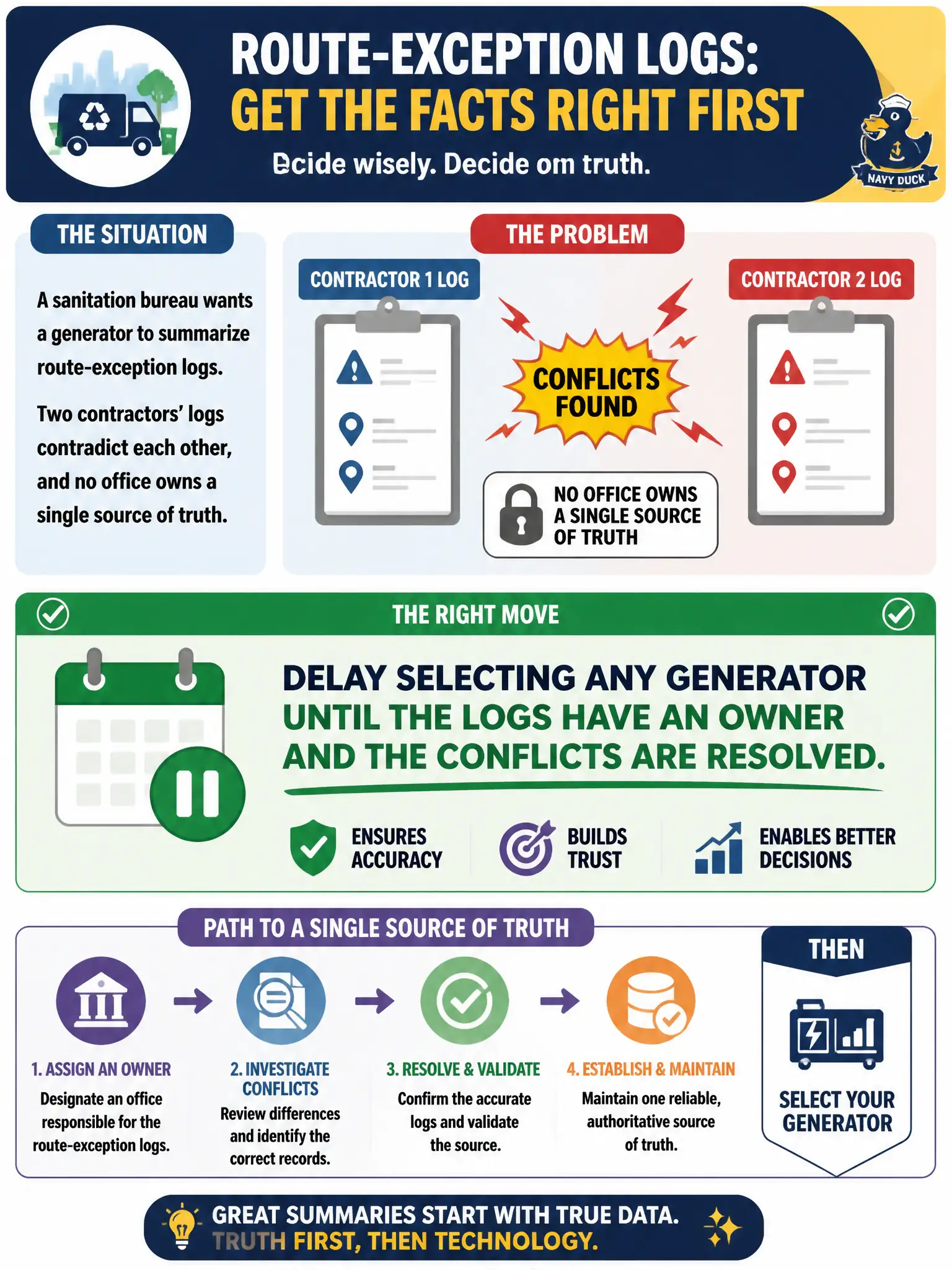 To Create an exciting colorful infographic that explains the concepts in the question: Question: A sanitation bureau wants a generator to summarize route-exception logs. Two contractors’ logs contradict each other, and no office owns a single source of truth. What should the leader do? Correct Answer: Delay selecting any generator until the logs have an owner and the conflicts are resolved. Put EVERY visible label in double quotes. No people. No A/B/C/D letters. In one of the four corners put a little "Navy Duck".