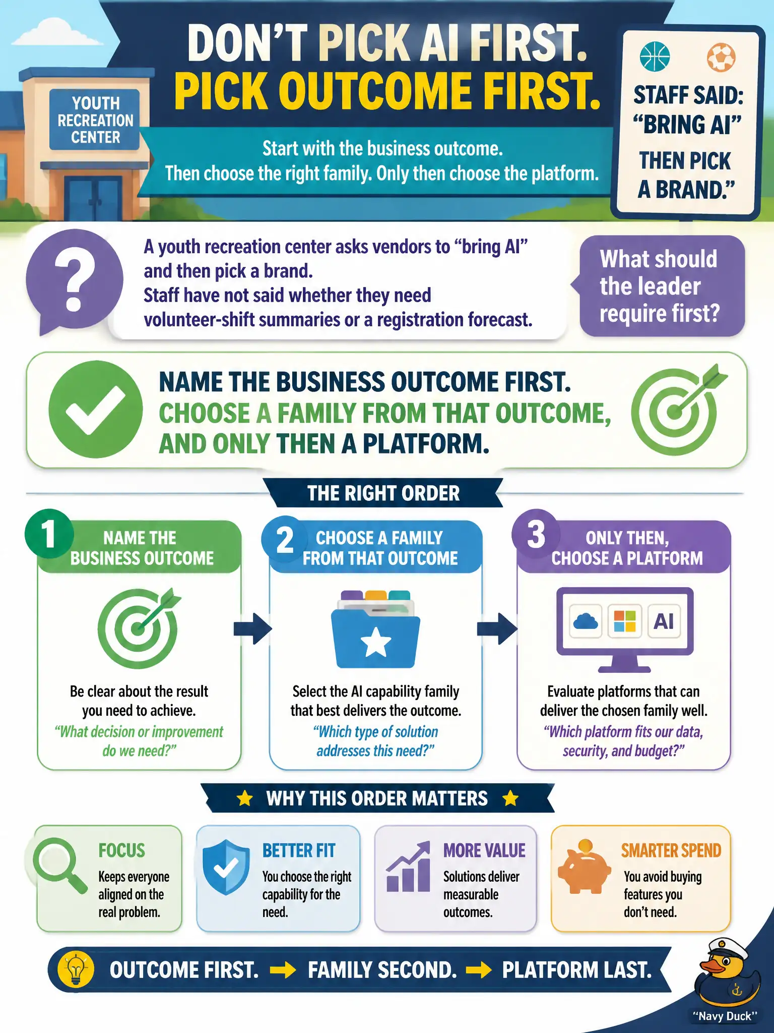 To Create an exciting colorful infographic that explains the concepts in the question: Question: A youth recreation center asks vendors to “bring AI” and then pick a brand. Staff have not said whether they need volunteer-shift summaries or a registration forecast. What should the leader require first? Correct Answer: Name the business outcome first. Choose a family from that outcome, and only then a platform. Put EVERY visible label in double quotes. No people. No A/B/C/D letters. In one of the four corners put a little "Navy Duck".