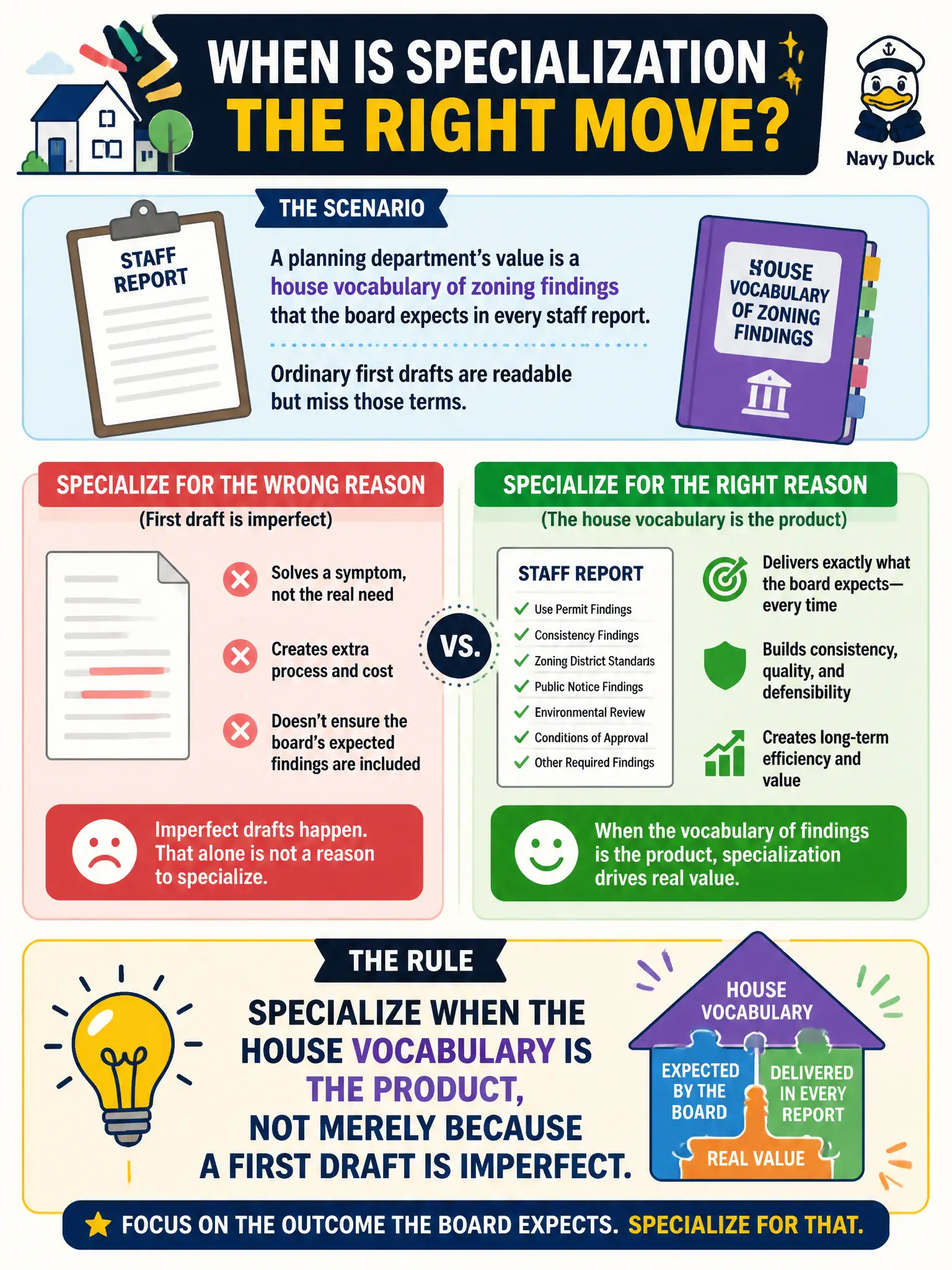 To Create an exciting colorful infographic that explains the concepts in the question: Question: A planning department’s value is a house vocabulary of zoning findings that the board expects in every staff report. Ordinary first drafts are readable but miss those terms. When is specialization the right move? Correct Answer: Specialize when the house vocabulary is the product, not merely because a first draft is imperfect. Put EVERY visible label in double quotes. No people. No A/B/C/D letters. In one of the four corners put a little "Navy Duck".