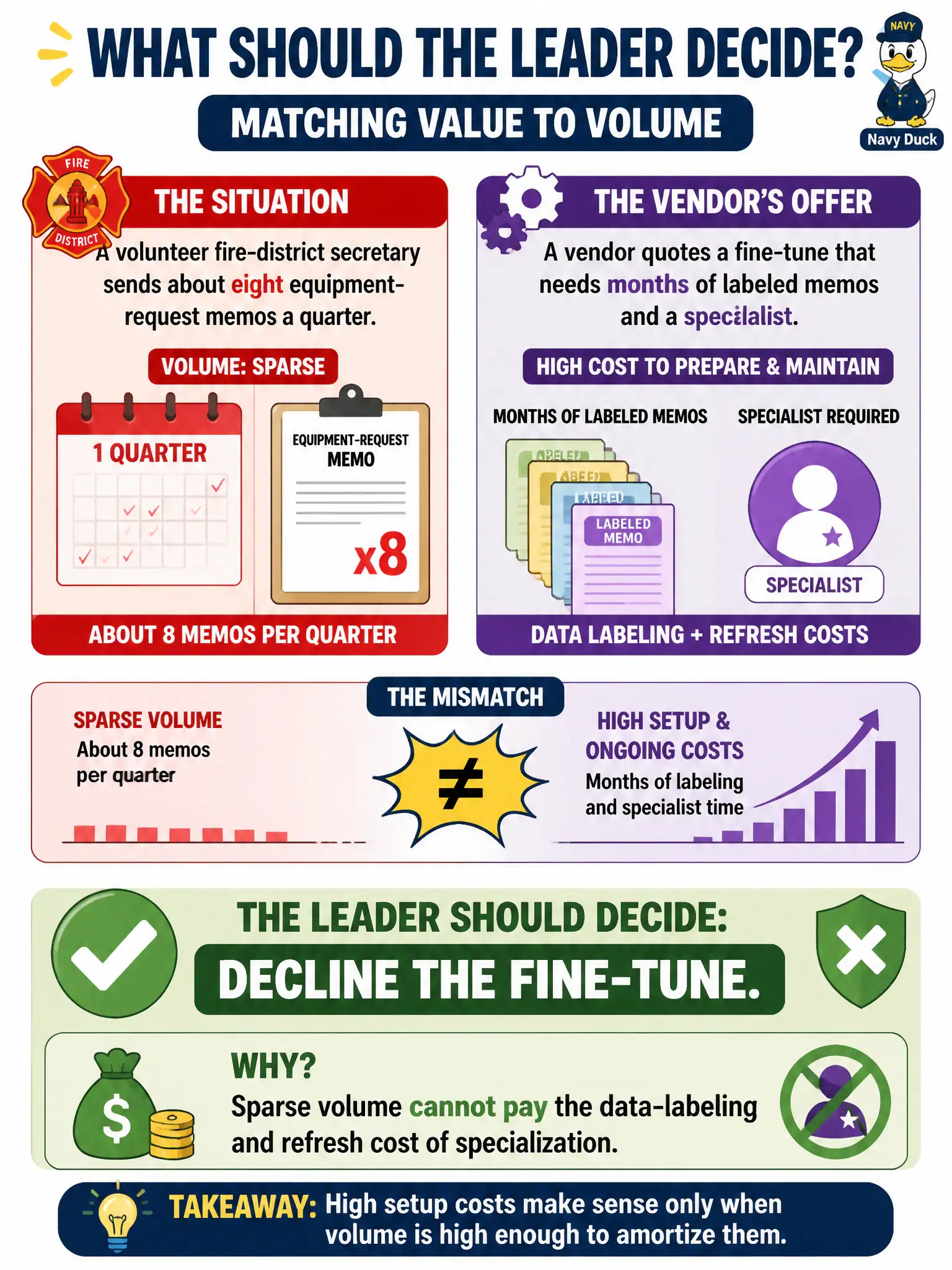 To Create an exciting colorful infographic that explains the concepts in the question: Question: A volunteer fire-district secretary sends about eight equipment-request memos a quarter. A vendor quotes a fine-tune that needs months of labeled memos and a specialist. What should the leader decide? Correct Answer: Decline the fine-tune. Sparse volume cannot pay the data-labeling and refresh cost of specialization. Put EVERY visible label in double quotes. No people. No A/B/C/D letters. In one of the four corners put a little "Navy Duck".