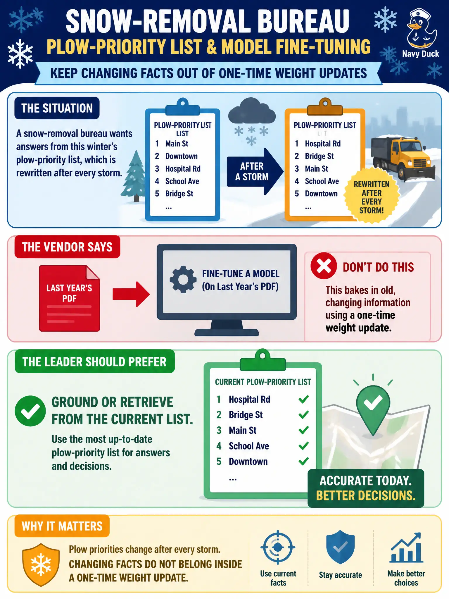 To Create an exciting colorful infographic that explains the concepts in the question: Question: A snow-removal bureau wants answers from this winter’s plow-priority list, which is rewritten after every storm. A vendor says they must fine-tune a model on last year’s PDF. What should the leader prefer? Correct Answer: Ground or retrieve from the current list. Changing facts do not belong inside a one-time weight update. Put EVERY visible label in double quotes. No people. No A/B/C/D letters. In one of the four corners put a little "Navy Duck".