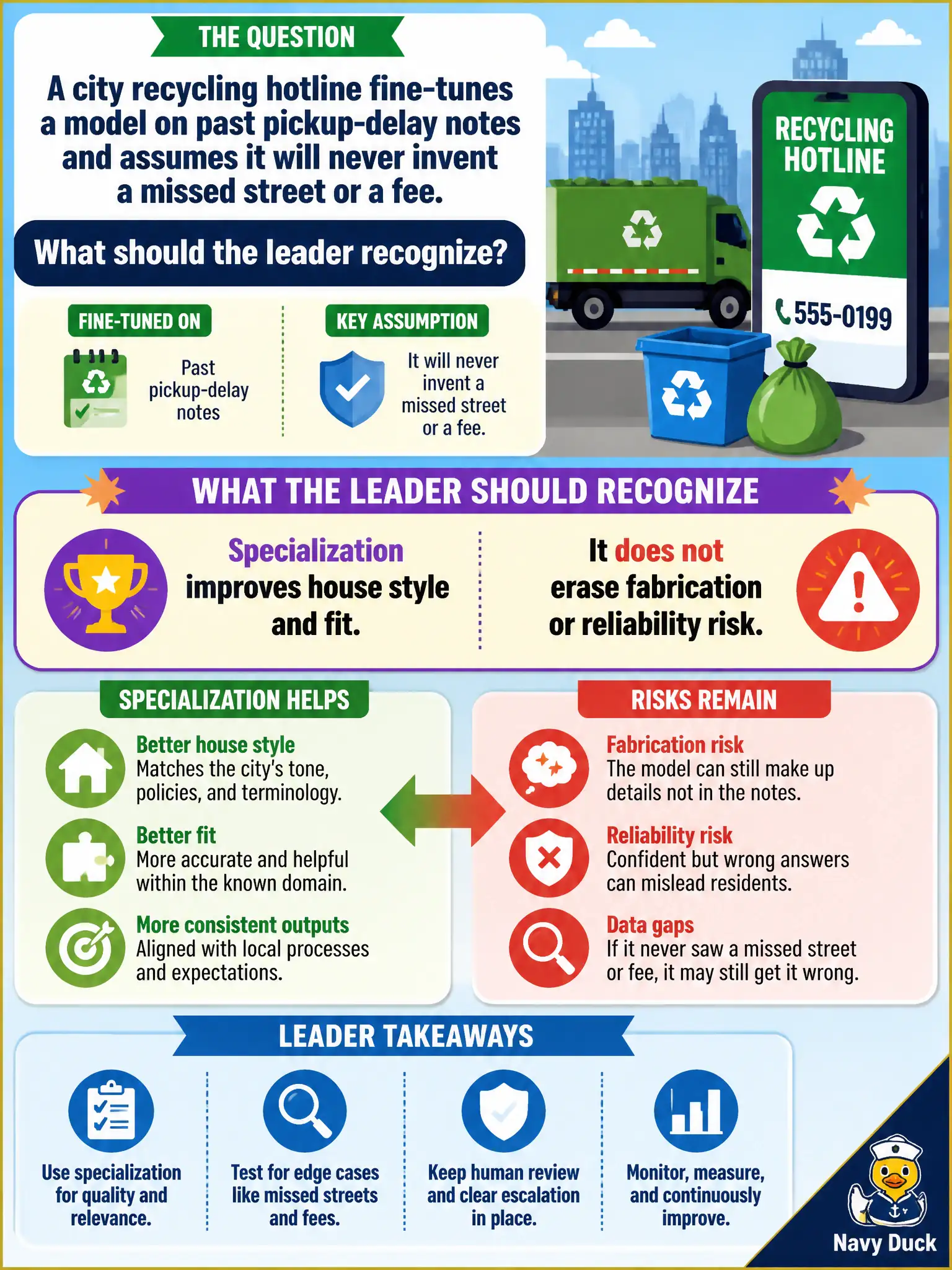 To Create an exciting colorful infographic that explains the concepts in the question: Question: A city recycling hotline fine-tunes a model on past pickup-delay notes and assumes it will never invent a missed street or a fee. What should the leader recognize? Correct Answer: Specialization improves house style and fit. It does not erase fabrication or reliability risk. Put EVERY visible label in double quotes. No people. No A/B/C/D letters. In one of the four corners put a little "Navy Duck".