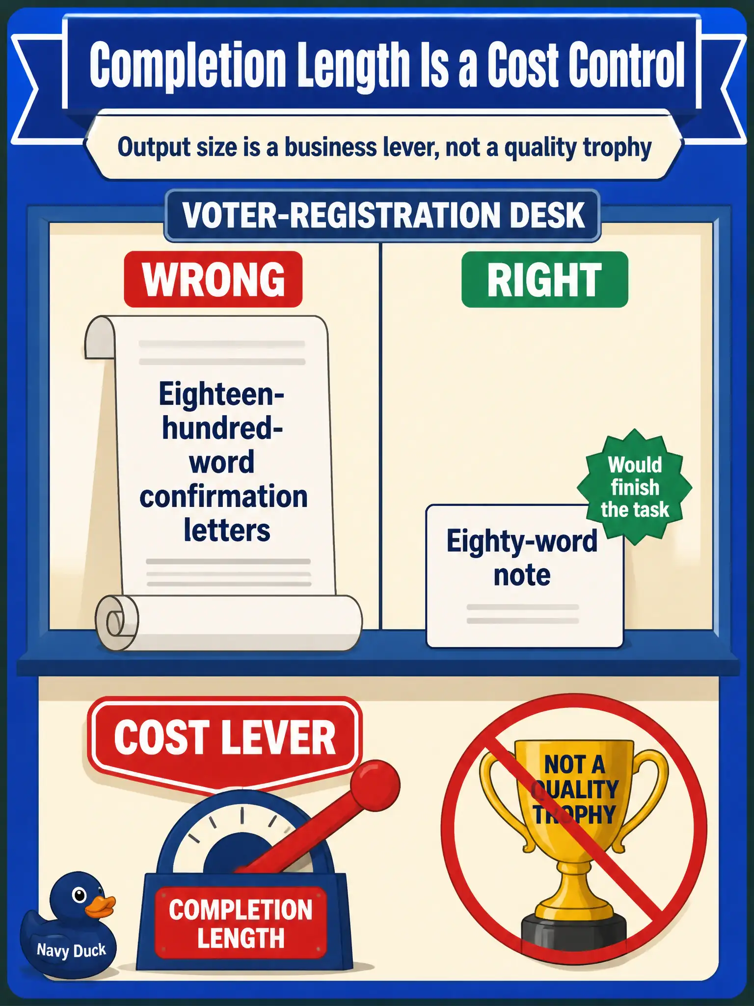 To Create an exciting colorful infographic that explains the concepts in the question: Question: A voter-registration desk asks the model for eighteen-hundred-word confirmation letters when an eighty-word note would finish the task. What should the leader treat as a cost control? Correct Answer: Completion length. Output size is a business lever, not a quality trophy. Put EVERY visible label in double quotes. No people. No A/B/C/D letters. In one of the four corners put a little "Navy Duck".