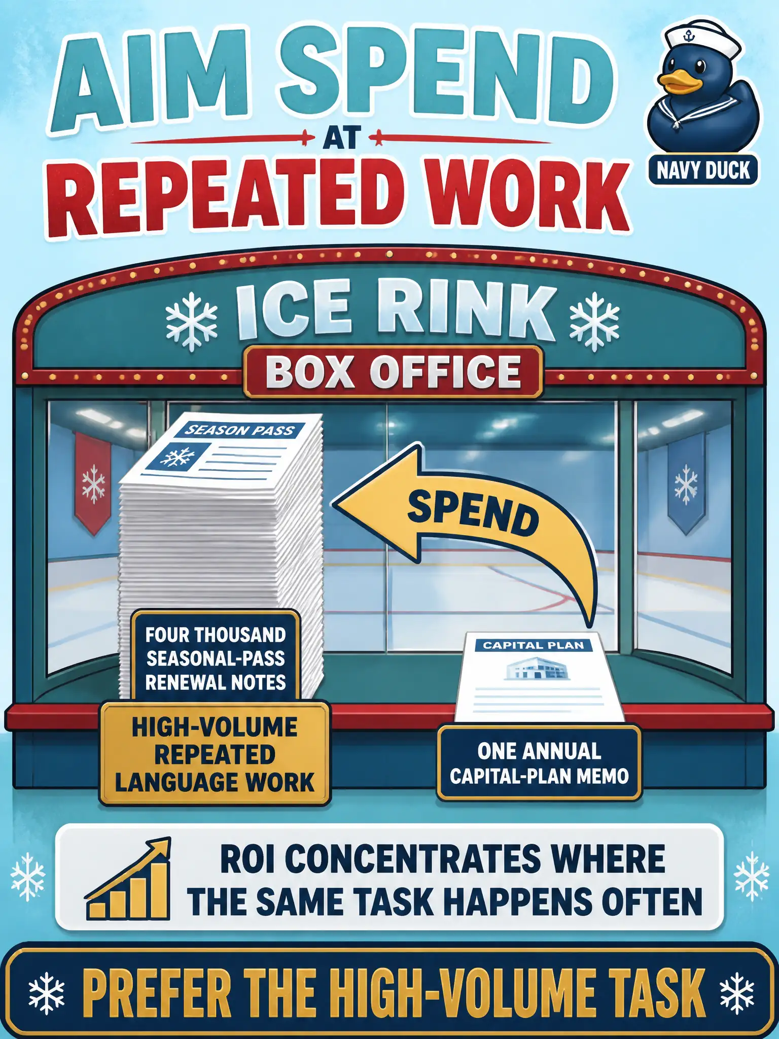 To Create an exciting colorful infographic that explains the concepts in the question: Question: A municipal ice-rink box office can use a language model on four thousand seasonal-pass renewal notes or on one annual capital-plan memo. Where should the leader aim the usage spend? Correct Answer: Prefer the high-volume, repeated language work. ROI concentrates where the same task happens often. Put EVERY visible label in double quotes. No people. No A/B/C/D letters. In one of the four corners put a little "Navy Duck".