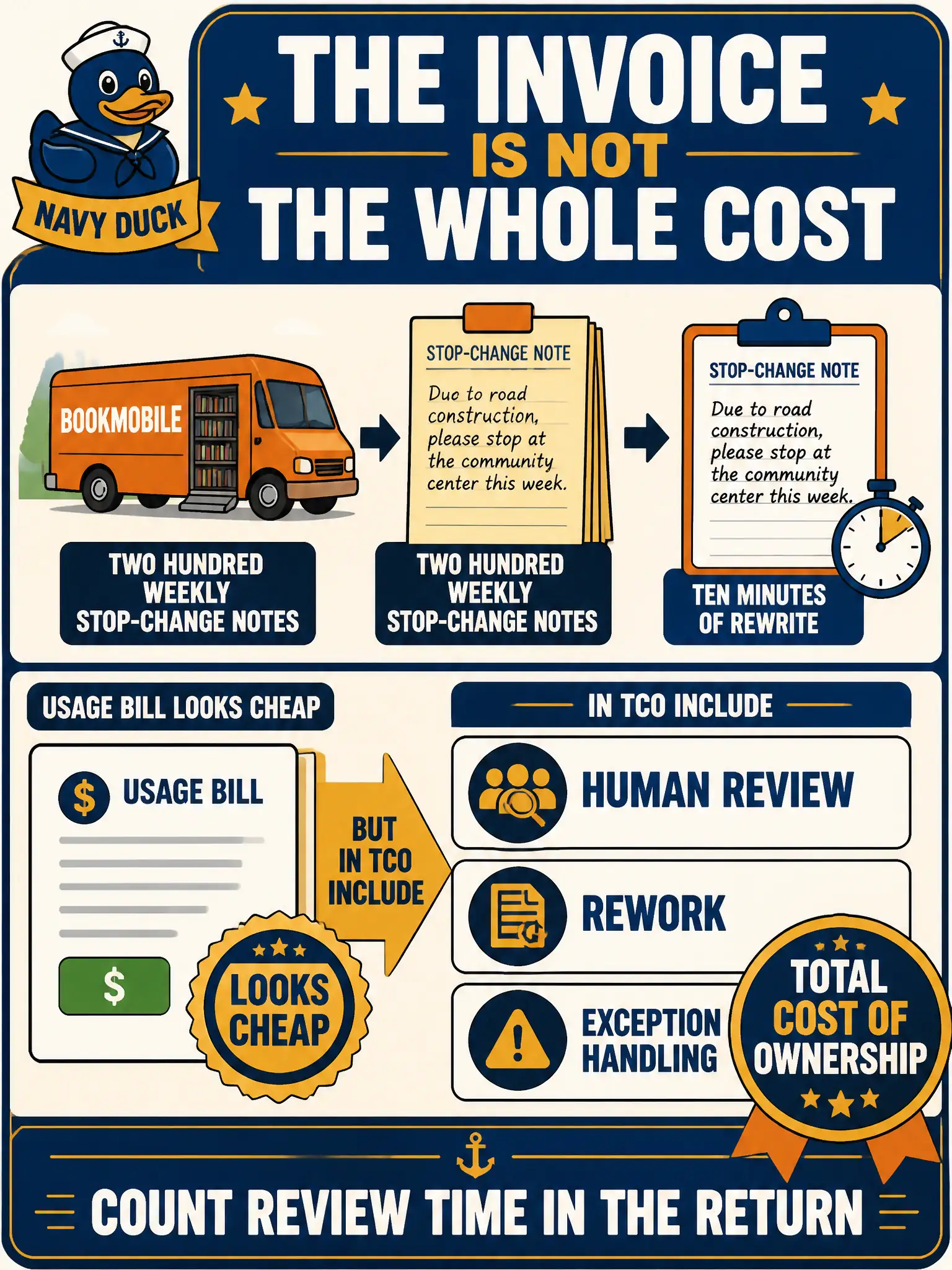 To Create an exciting colorful infographic that explains the concepts in the question: Question: A county bookmobile office drafts two hundred weekly stop-change notes with a model, then a coordinator rewrites each note for ten minutes. The usage bill looks cheap. What should the leader include in the return calculation? Correct Answer: Include human review, rework, and exception handling in total cost of ownership. The model invoice is not the whole cost. Put EVERY visible label in double quotes. No people. No A/B/C/D letters. In one of the four corners put a little "Navy Duck".