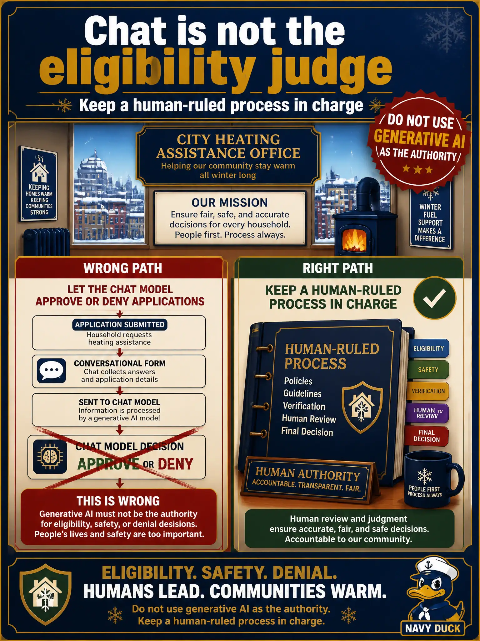 To Create an exciting colorful infographic that explains the concepts in the question: Question: A city heating-assistance office wants a chat model to approve or deny winter-fuel applications from a conversational form. What should the leader decide? Correct Answer: Do not use generative AI as the authority for eligibility, safety, or denial decisions. Keep a human-ruled process in charge. Put EVERY visible label in double quotes. No people. No A/B/C/D letters. In one of the four corners put a little "Navy Duck".