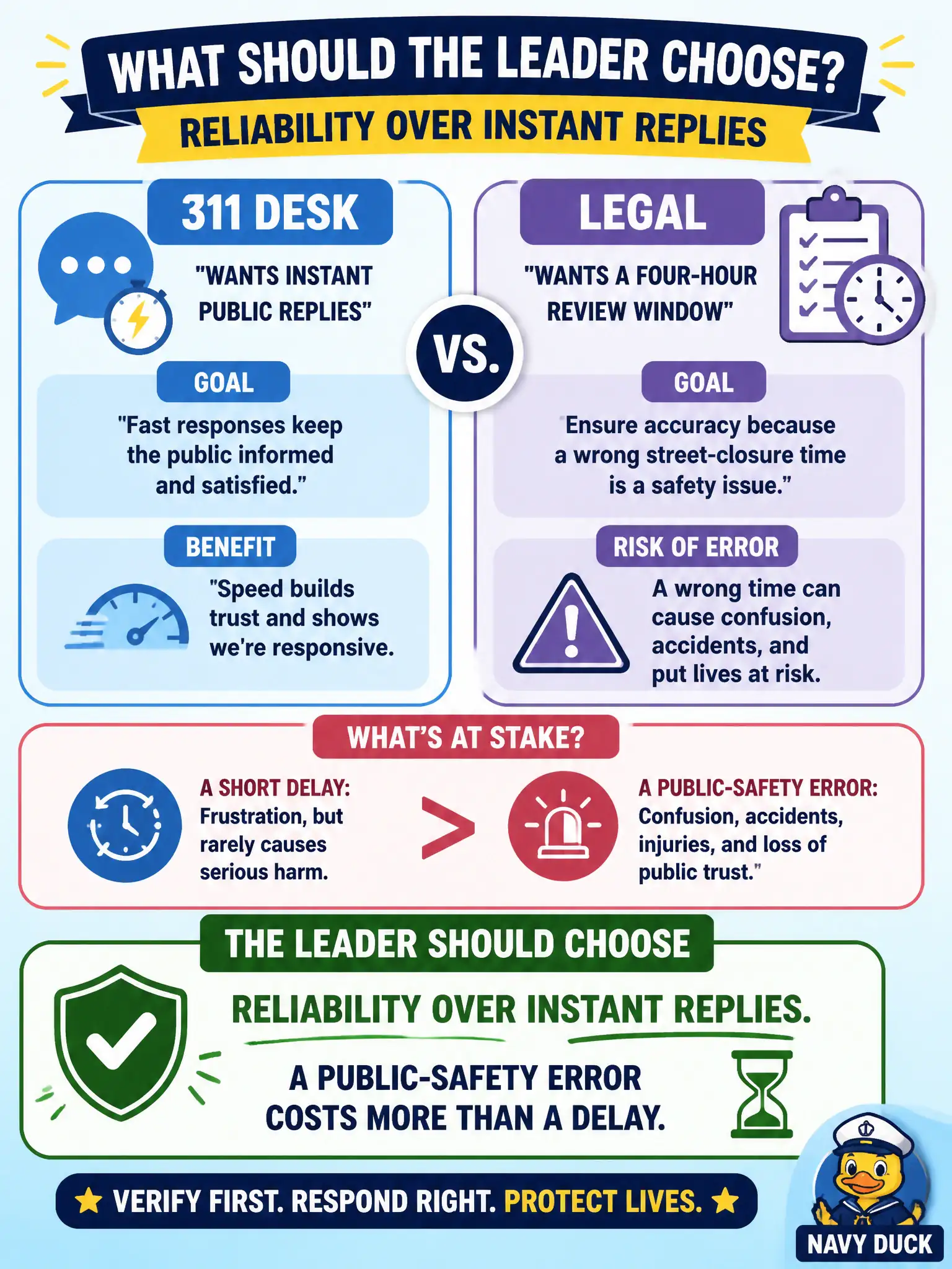 To Create an exciting colorful infographic that explains the concepts in the question: Question: A 311 desk wants instant public replies. Legal wants a four-hour review window because a wrong street-closure time is a safety issue. What should the leader choose? Correct Answer: Reliability over instant replies. A public-safety error costs more than a delay. Put EVERY visible label in double quotes. No people. No A/B/C/D letters. In one of the four corners put a little "Navy Duck".