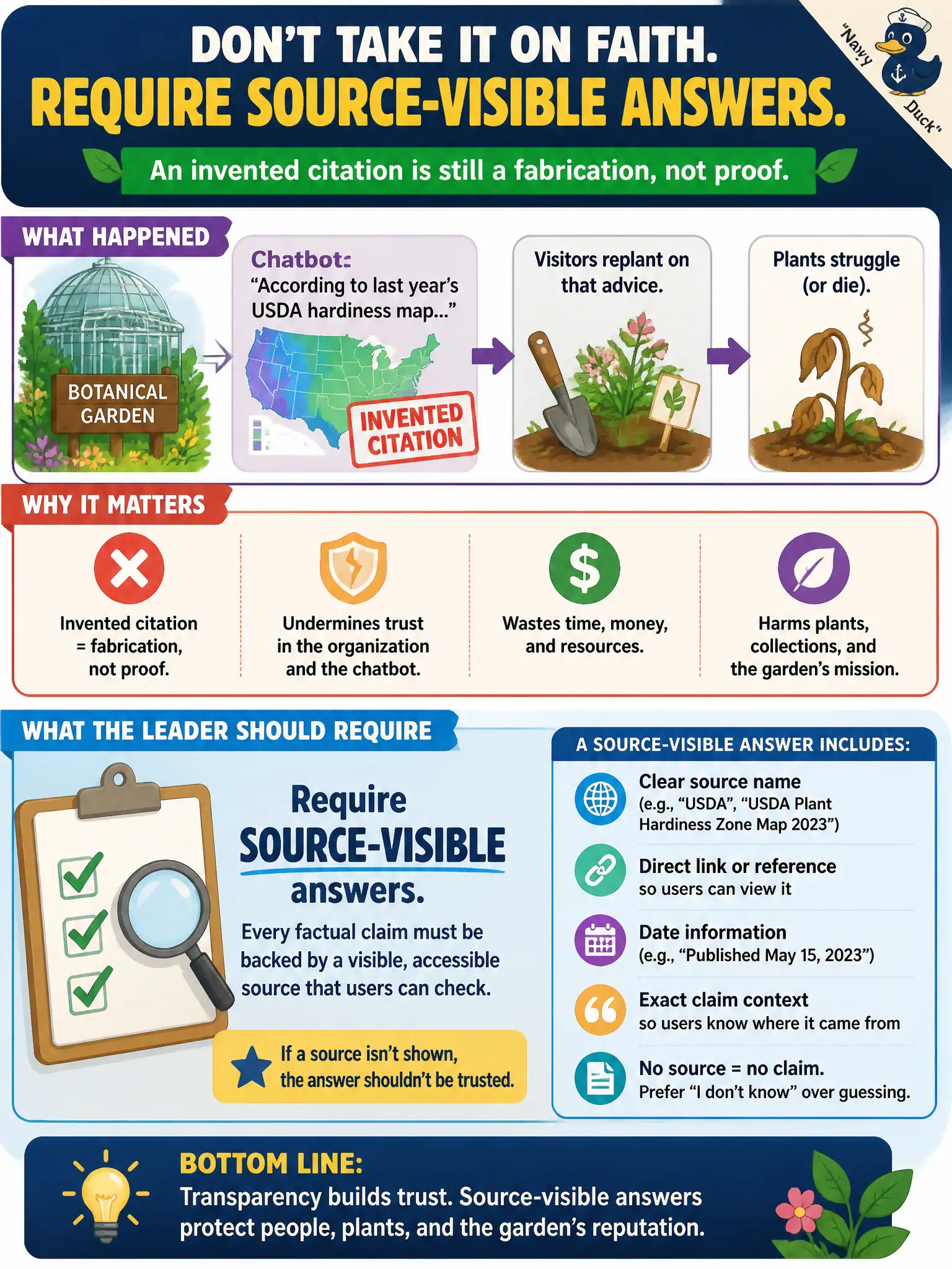 To Create an exciting colorful infographic that explains the concepts in the question: Question: A botanical-garden chatbot cites “last year’s USDA hardiness map” that it invented. Visitors replant on that advice. What should the leader require? Correct Answer: Source-visible answers. An invented citation is still a fabrication, not proof. Put EVERY visible label in double quotes. No people. No A/B/C/D letters. In one of the four corners put a little "Navy Duck".
