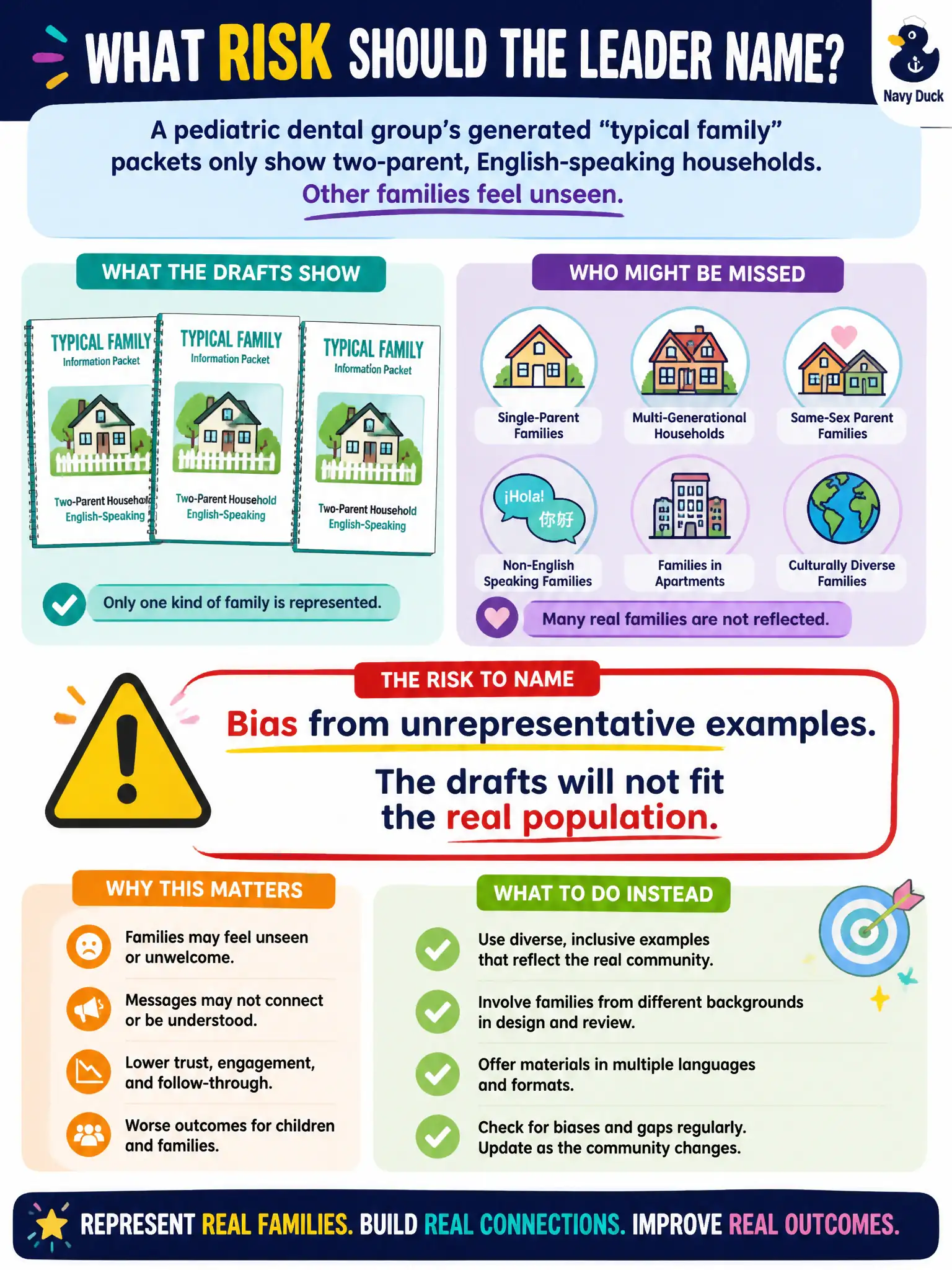 To Create an exciting colorful infographic that explains the concepts in the question: Question: A pediatric dental group’s generated “typical family” packets only show two-parent, English-speaking households. Other families feel unseen. What risk should the leader name? Correct Answer: Bias from unrepresentative examples. The drafts will not fit the real population. Put EVERY visible label in double quotes. No people. No A/B/C/D letters. In one of the four corners put a little "Navy Duck".