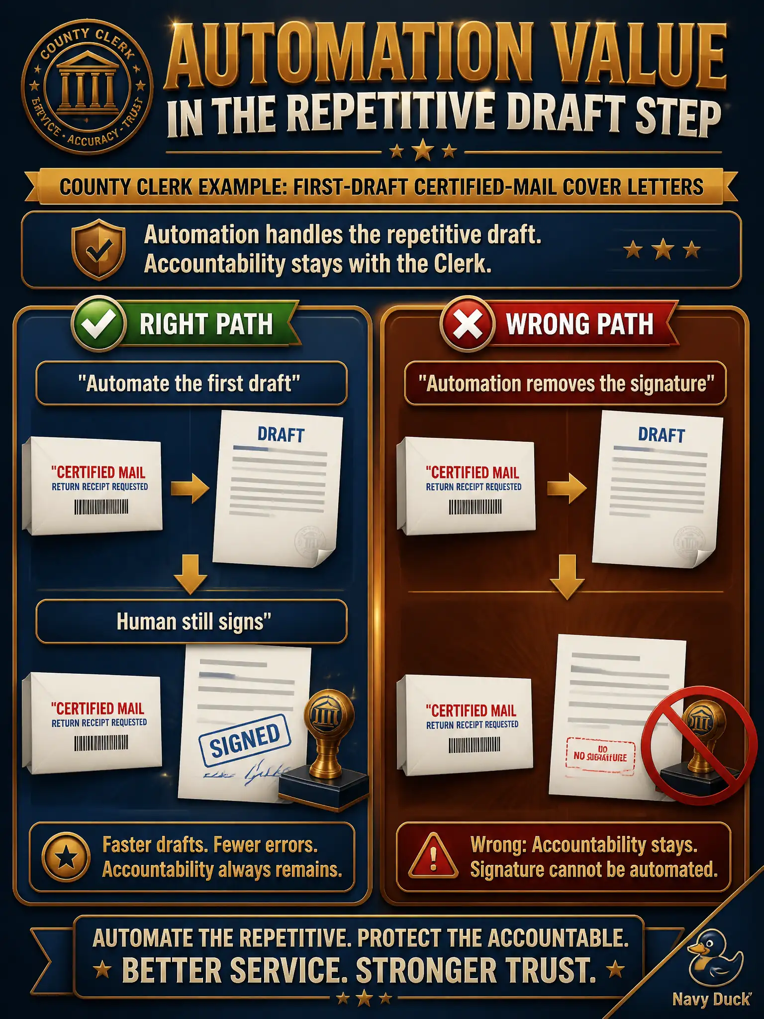 To Create an exciting colorful infographic that explains the concepts in the question: Question: A county clerk automates first-draft certified-mail cover letters; a human still signs. Where is the automation value? Correct Answer: In the repetitive draft step. Automation does not remove the signature or accountability. Put EVERY visible label in double quotes. No people. No A/B/C/D letters. In one of the four corners put a little "Navy Duck".