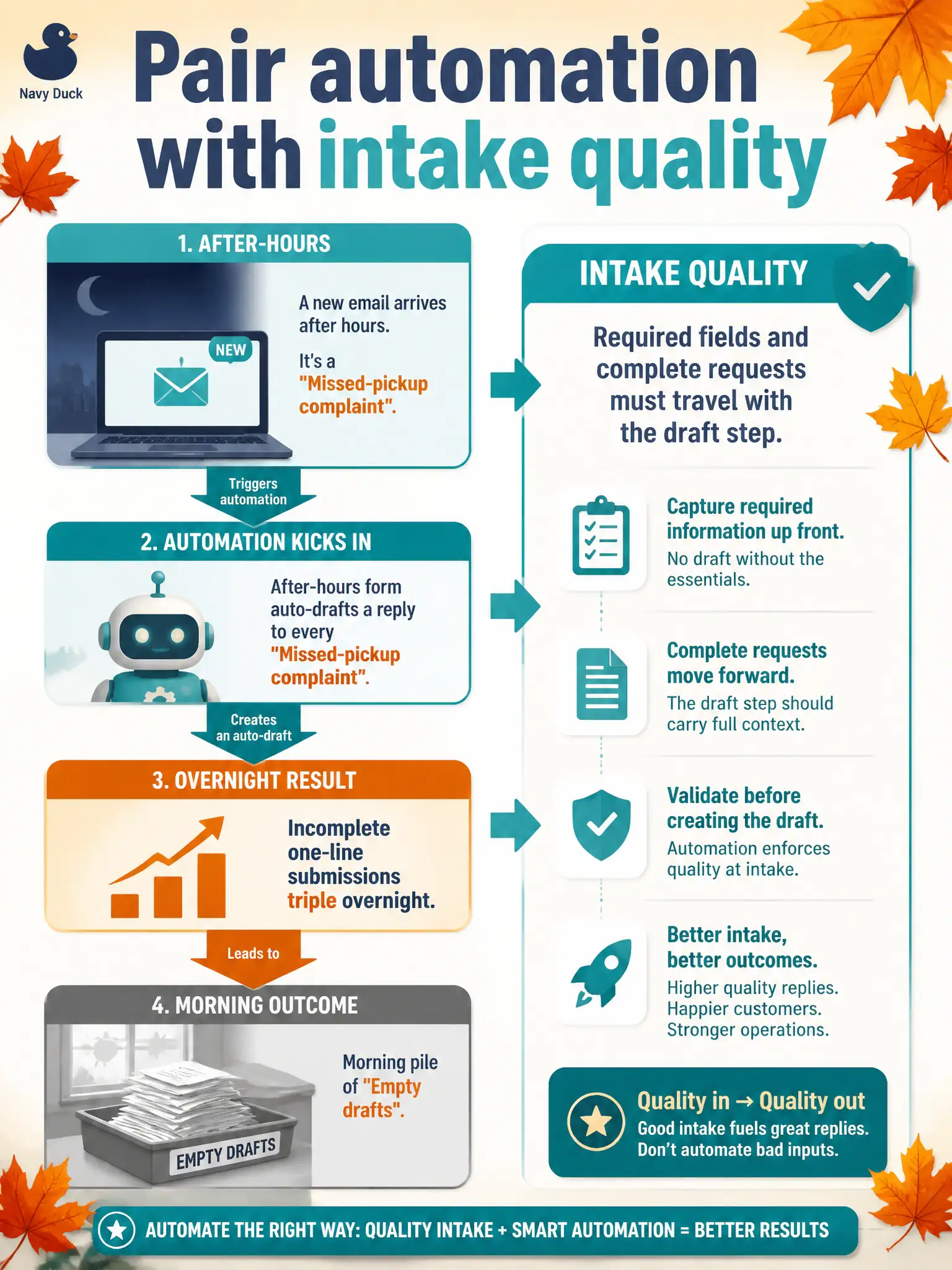 To Create an exciting colorful infographic that explains the concepts in the question: Question: A leaf-collection desk adds an after-hours form that auto-drafts a reply to every missed-pickup complaint. Incomplete one-line submissions triple overnight, and reviewers spend the morning discarding empty drafts. What should the leader pair with the automation? Correct Answer: Intake quality. Automation can raise incomplete demand, so required fields and complete requests must travel with the draft step. Put EVERY visible label in double quotes. No people. No A/B/C/D letters. In one of the four corners put a little "Navy Duck".
