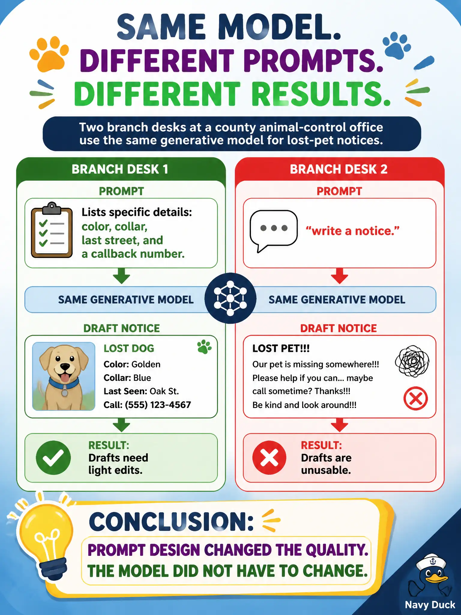 To Create an exciting colorful infographic that explains the concepts in the question: Question: Two branch desks at a county animal-control office use the same generative model for lost-pet notices. One prompt lists color, collar, last street, and a callback number. The other says “write a notice.” The first desk’s drafts need light edits; the second desk’s drafts are unusable. What should the leader conclude? Correct Answer: Prompt design changed the quality. The model did not have to change. Put EVERY visible label in double quotes. No people. No A/B/C/D letters. In one of the four corners put a little "Navy Duck".
