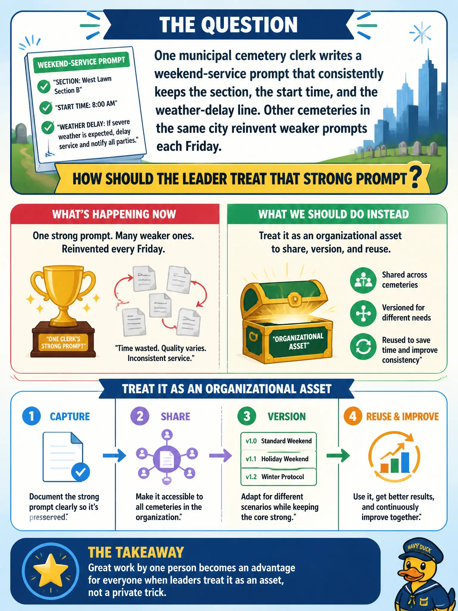 To Create an exciting colorful infographic that explains the concepts in the question: Question: One municipal cemetery clerk writes a weekend-service prompt that consistently keeps the section, the start time, and the weather-delay line. Other cemeteries in the same city reinvent weaker prompts each Friday. How should the leader treat that strong prompt? Correct Answer: As an organizational asset to share, version, and reuse — not as one clerk’s private trick. Put EVERY visible label in double quotes. No people. No A/B/C/D letters. In one of the four corners put a little "Navy Duck".
