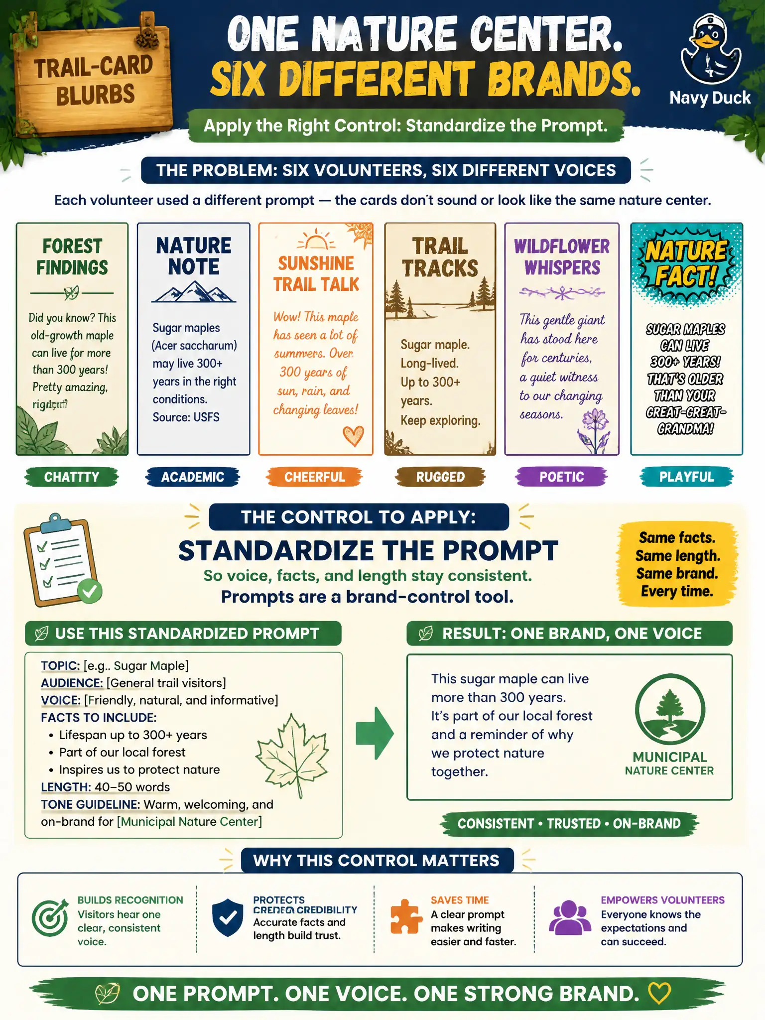 To Create an exciting colorful infographic that explains the concepts in the question: Question: Six weekend volunteers each write trail-card blurbs for the same municipal nature center, each with a personal prompt. The cards read like six different brands. What control should the leader apply? Correct Answer: Standardize the prompt so voice, facts, and length stay consistent — prompts are a brand-control tool. Put EVERY visible label in double quotes. No people. No A/B/C/D letters. In one of the four corners put a little "Navy Duck".