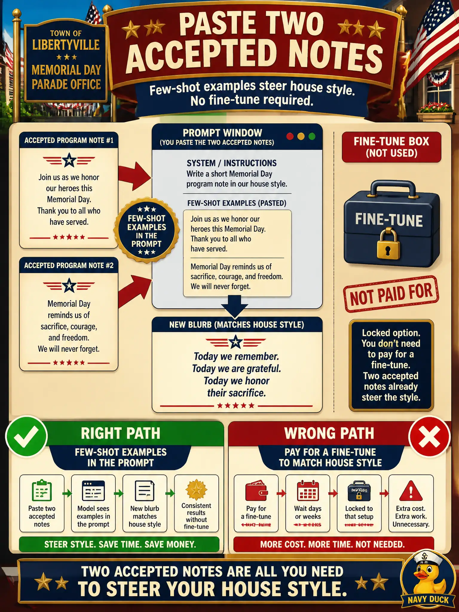 To Create an exciting colorful infographic that explains the concepts in the question: Question: A town memorial-day parade office pastes two accepted program notes into the prompt so new blurbs match house style. The office has not paid for a fine-tune. What technique is that? Correct Answer: Few-shot examples in the prompt. They steer style without paying for a fine-tune. Put EVERY visible label in double quotes. No people. No A/B/C/D letters. In one of the four corners put a little "Navy Duck".