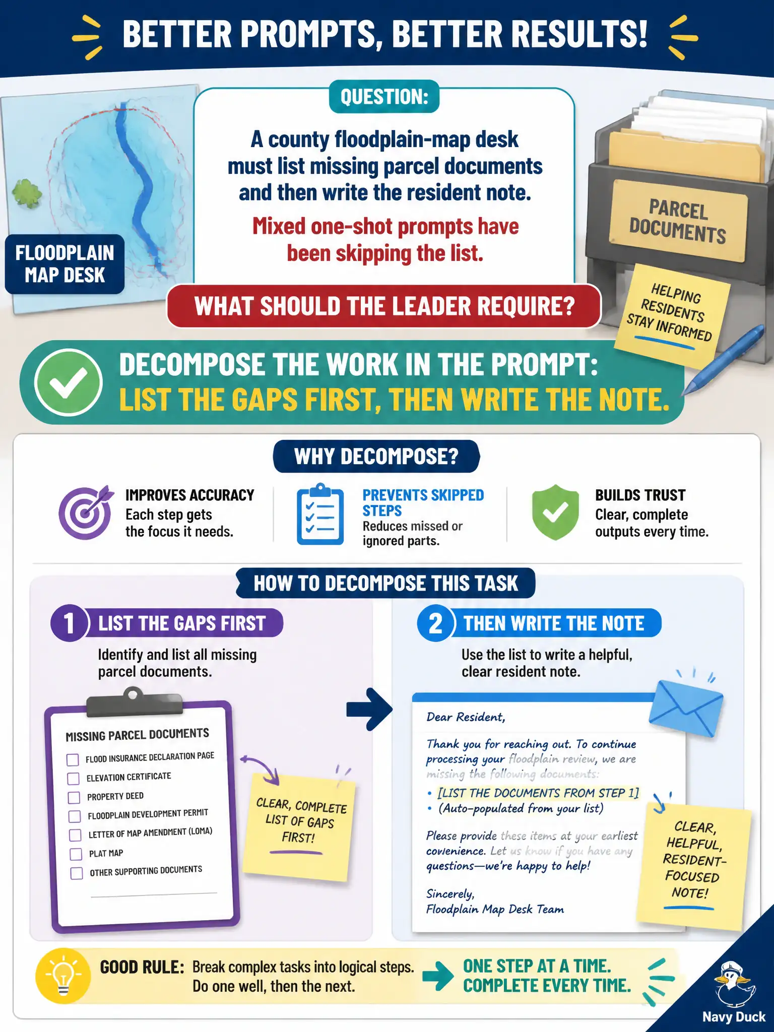 To Create an exciting colorful infographic that explains the concepts in the question: Question: A county floodplain-map desk must list missing parcel documents and then write the resident note. Mixed one-shot prompts have been skipping the list. What should the leader require? Correct Answer: Decompose the work in the prompt: list the gaps first, then write the note. Put EVERY visible label in double quotes. No people. No A/B/C/D letters. In one of the four corners put a little "Navy Duck".
