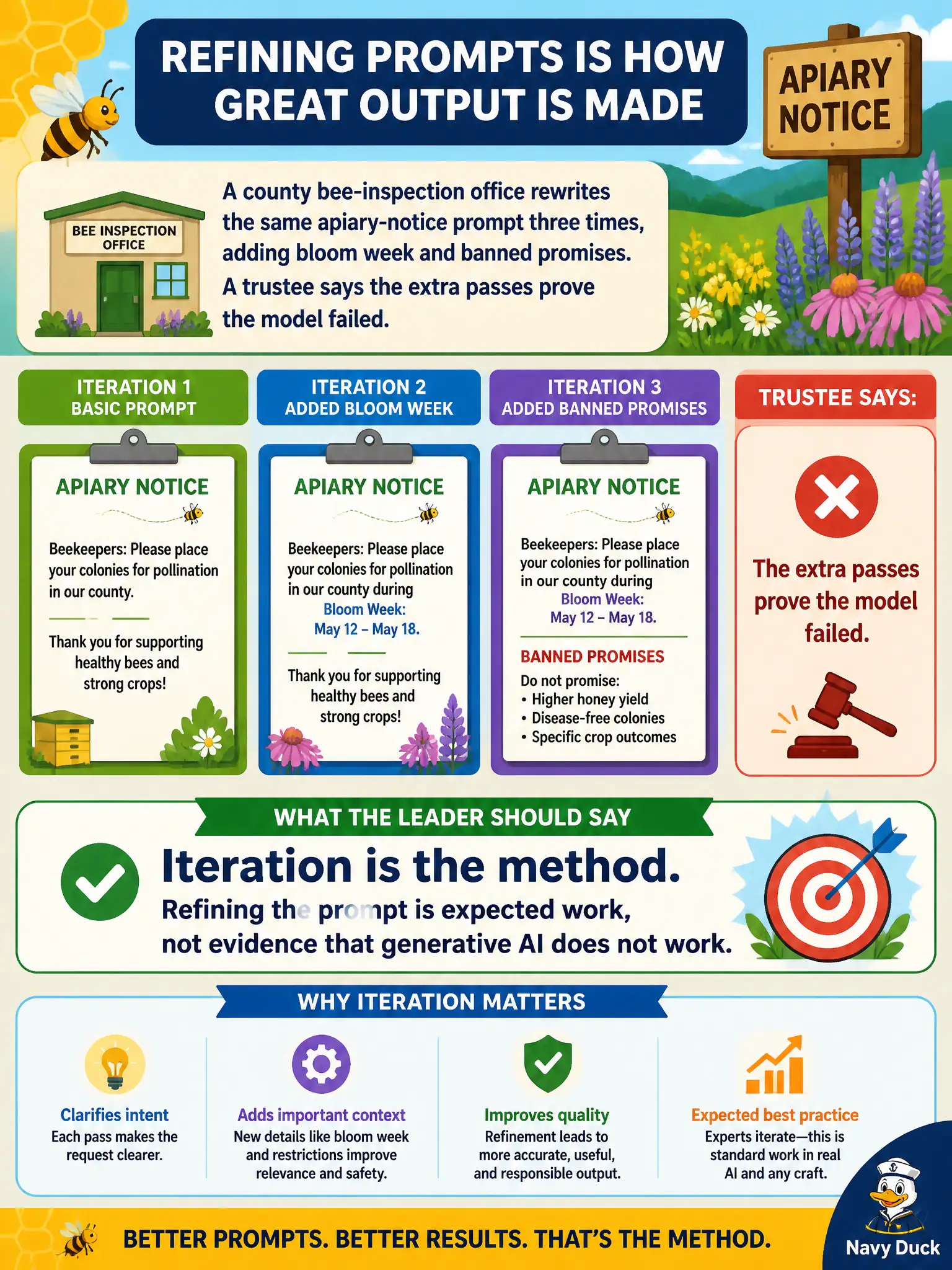 To Create an exciting colorful infographic that explains the concepts in the question: Question: A county bee-inspection office rewrites the same apiary-notice prompt three times, adding bloom week and banned promises. A trustee says the extra passes prove the model failed. What should the leader say? Correct Answer: Iteration is the method. Refining the prompt is expected work, not evidence that generative AI does not work. Put EVERY visible label in double quotes. No people. No A/B/C/D letters. In one of the four corners put a little "Navy Duck".