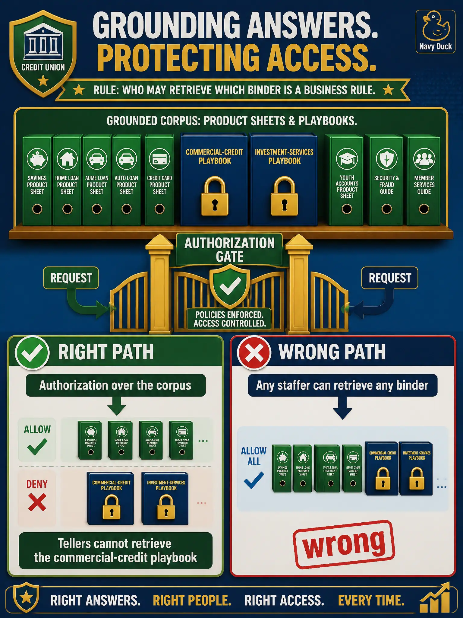 To Create an exciting colorful infographic that explains the concepts in the question: Question: A credit union wants staff answers grounded in product sheets, but tellers must not retrieve the commercial-credit playbook. What grounding requirement should the leader add? Correct Answer: Authorization over the corpus. Who may retrieve which binder is a business rule. Put EVERY visible label in double quotes. No people. No A/B/C/D letters. In one of the four corners put a little "Navy Duck".