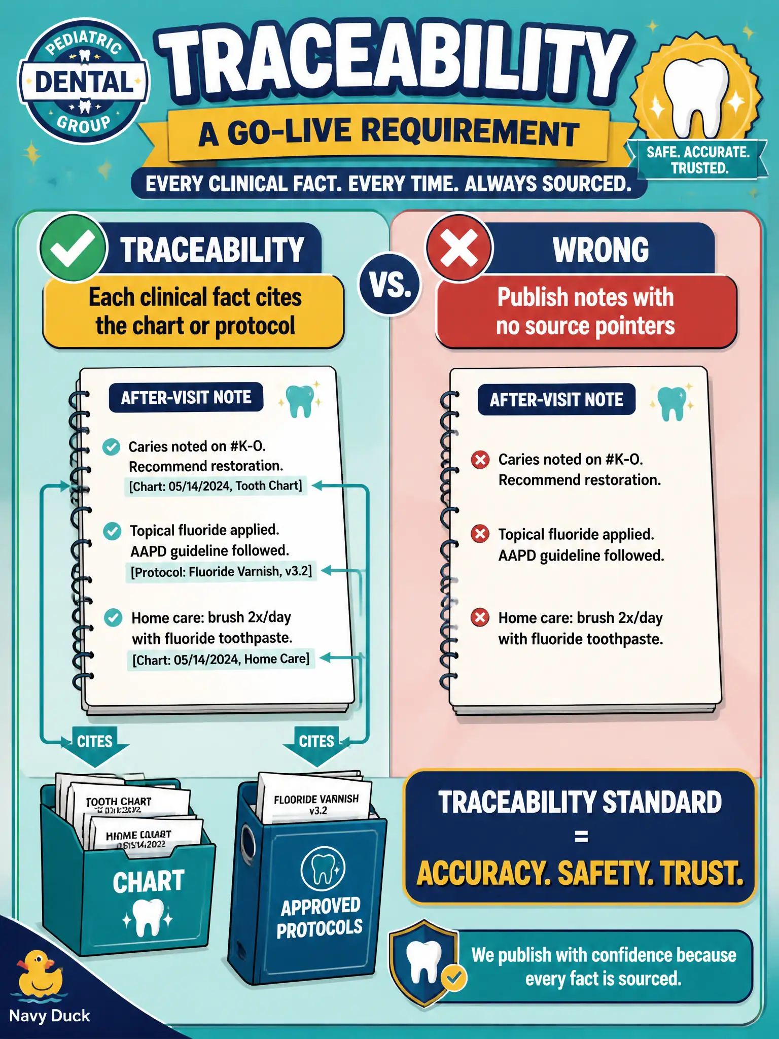 To Create an exciting colorful infographic that explains the concepts in the question: Question: A pediatric dental group will publish generated after-visit notes only if each clinical fact points to the chart or an approved protocol. What go-live requirement is that? Correct Answer: Traceability. Customer-facing clinical facts need a citation to an allowed source. Put EVERY visible label in double quotes. No people. No A/B/C/D letters. In one of the four corners put a little "Navy Duck".