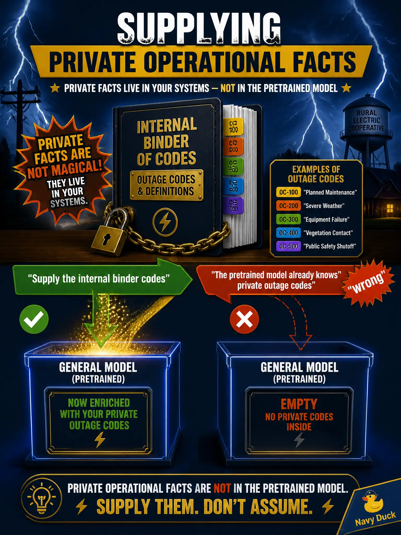 To Create an exciting colorful infographic that explains the concepts in the question: Question: A rural electric cooperative assumes a general model already “knows” their private outage codes. The codes live only in an internal binder. What should the leader require? Correct Answer: Supply those codes. Private operational facts are not magically present in a pretrained model. Put EVERY visible label in double quotes. No people. No A/B/C/D letters. In one of the four corners put a little "Navy Duck".