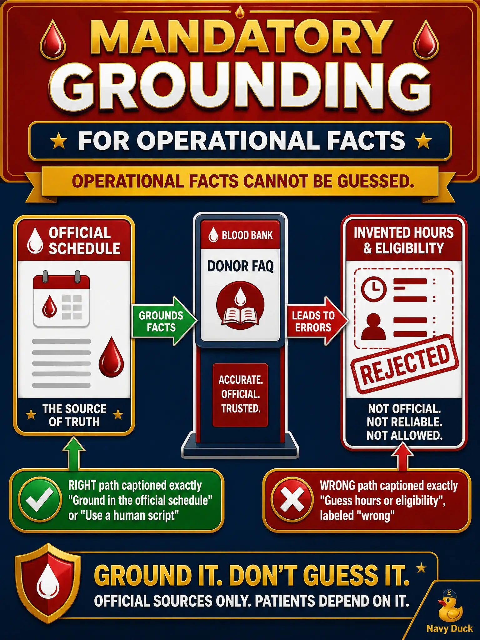 To Create an exciting colorful infographic that explains the concepts in the question: Question: A regional blood-bank donor FAQ must not invent hours or eligibility. What should the leader make mandatory for that surface? Correct Answer: Grounding in the official schedule, or a human script. Operational facts cannot be guessed. Put EVERY visible label in double quotes. No people. No A/B/C/D letters. In one of the four corners put a little "Navy Duck".