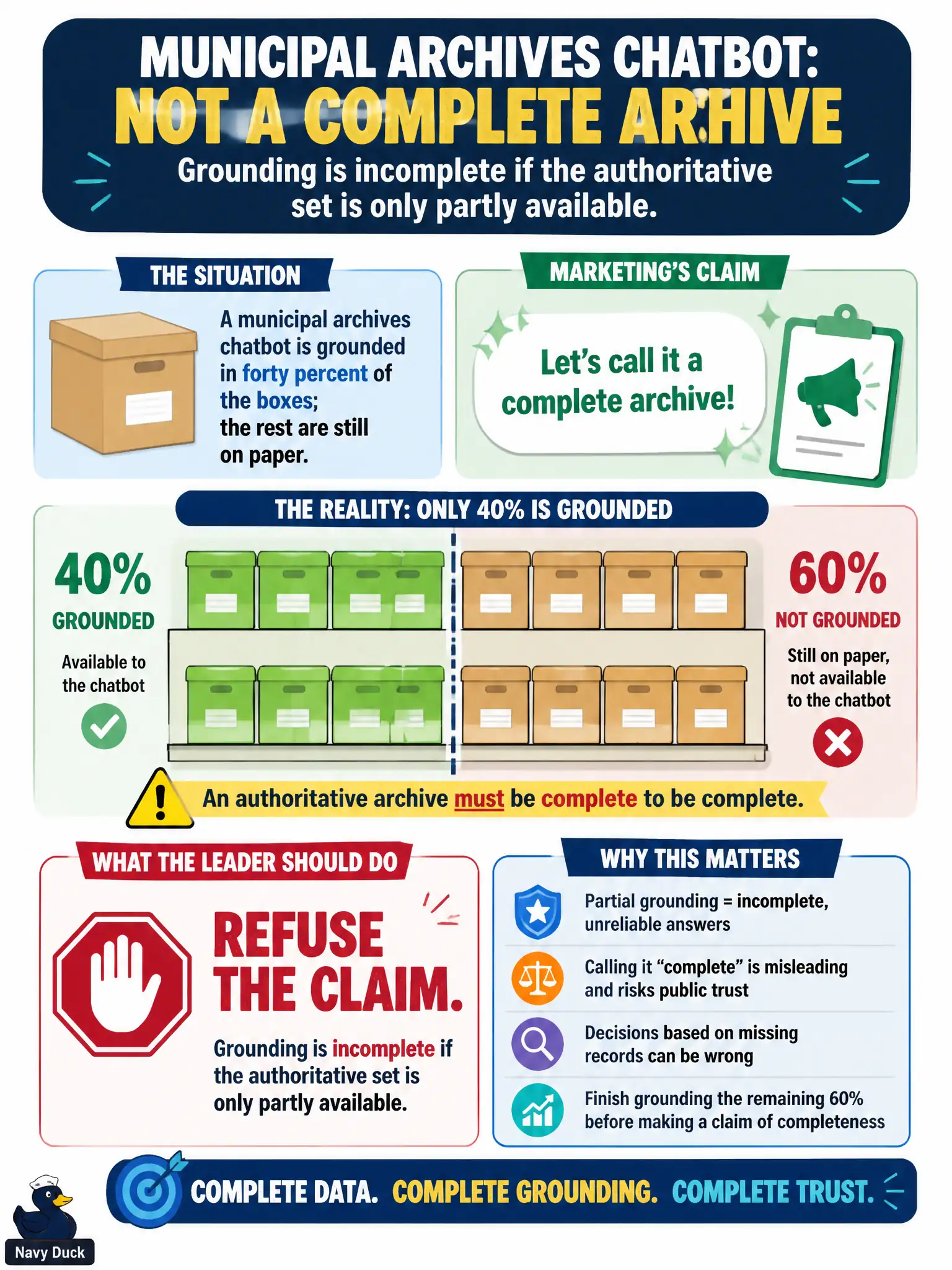 To Create an exciting colorful infographic that explains the concepts in the question: Question: A municipal archives chatbot is grounded in forty percent of the boxes; the rest are still on paper. Marketing wants to call it a complete archive. What should the leader do? Correct Answer: Refuse the claim. Grounding is incomplete if the authoritative set is only partly available. Put EVERY visible label in double quotes. No people. No A/B/C/D letters. In one of the four corners put a little "Navy Duck".