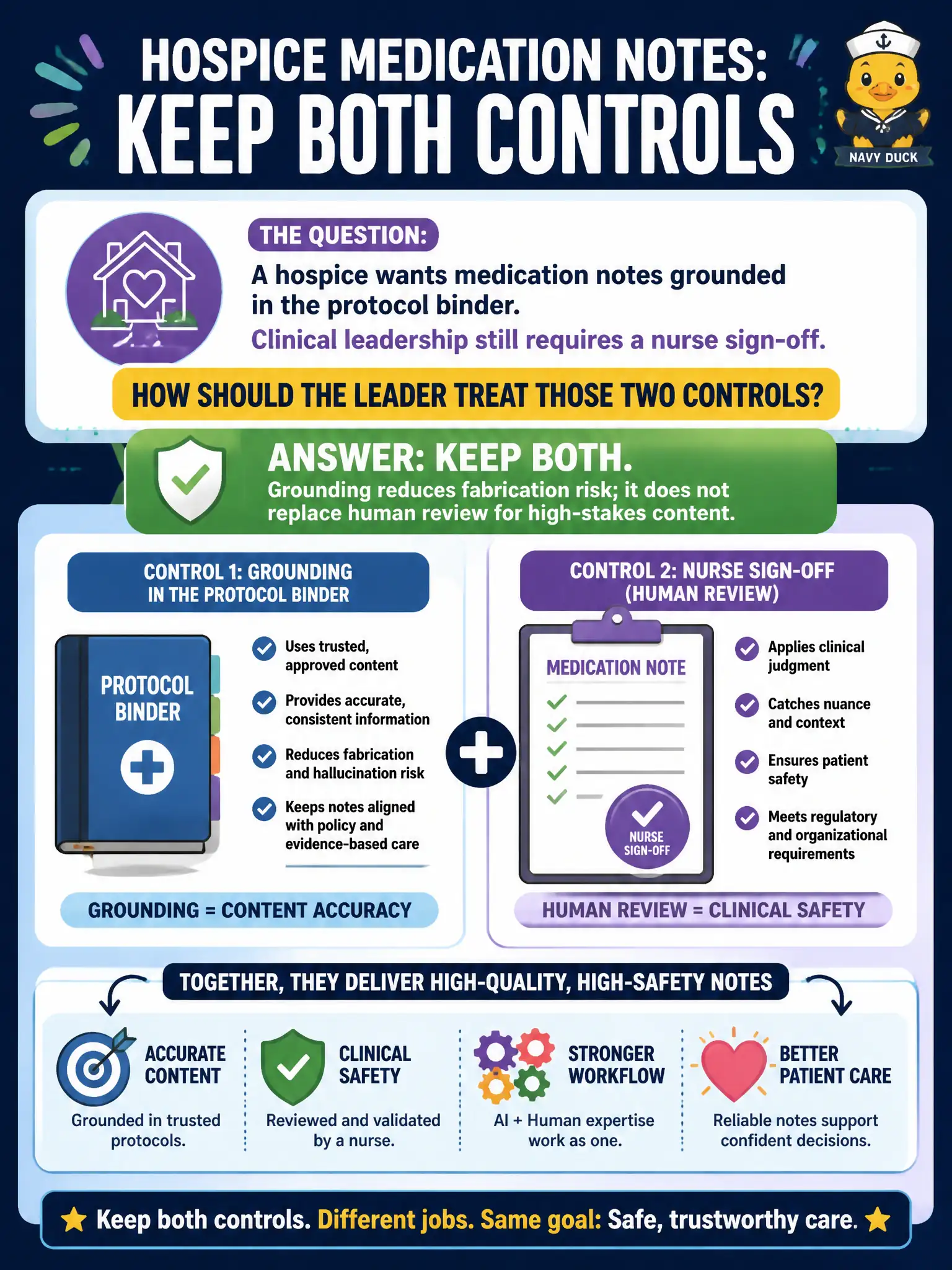 To Create an exciting colorful infographic that explains the concepts in the question: Question: A hospice wants medication notes grounded in the protocol binder. Clinical leadership still requires a nurse sign-off. How should the leader treat those two controls? Correct Answer: Keep both. Grounding reduces fabrication risk; it does not replace human review for high-stakes content. Put EVERY visible label in double quotes. No people. No A/B/C/D letters. In one of the four corners put a little "Navy Duck".