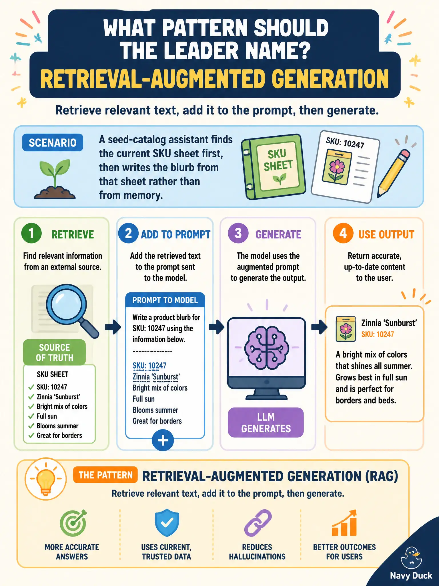 To Create an exciting colorful infographic that explains the concepts in the question: Question: A seed-catalog assistant finds the current SKU sheet first, then writes the blurb from that sheet rather than from memory. What pattern should the leader name? Correct Answer: Retrieval-augmented generation: retrieve relevant text, add it to the prompt, then generate. Put EVERY visible label in double quotes. No people. No A/B/C/D letters. In one of the four corners put a little "Navy Duck".
