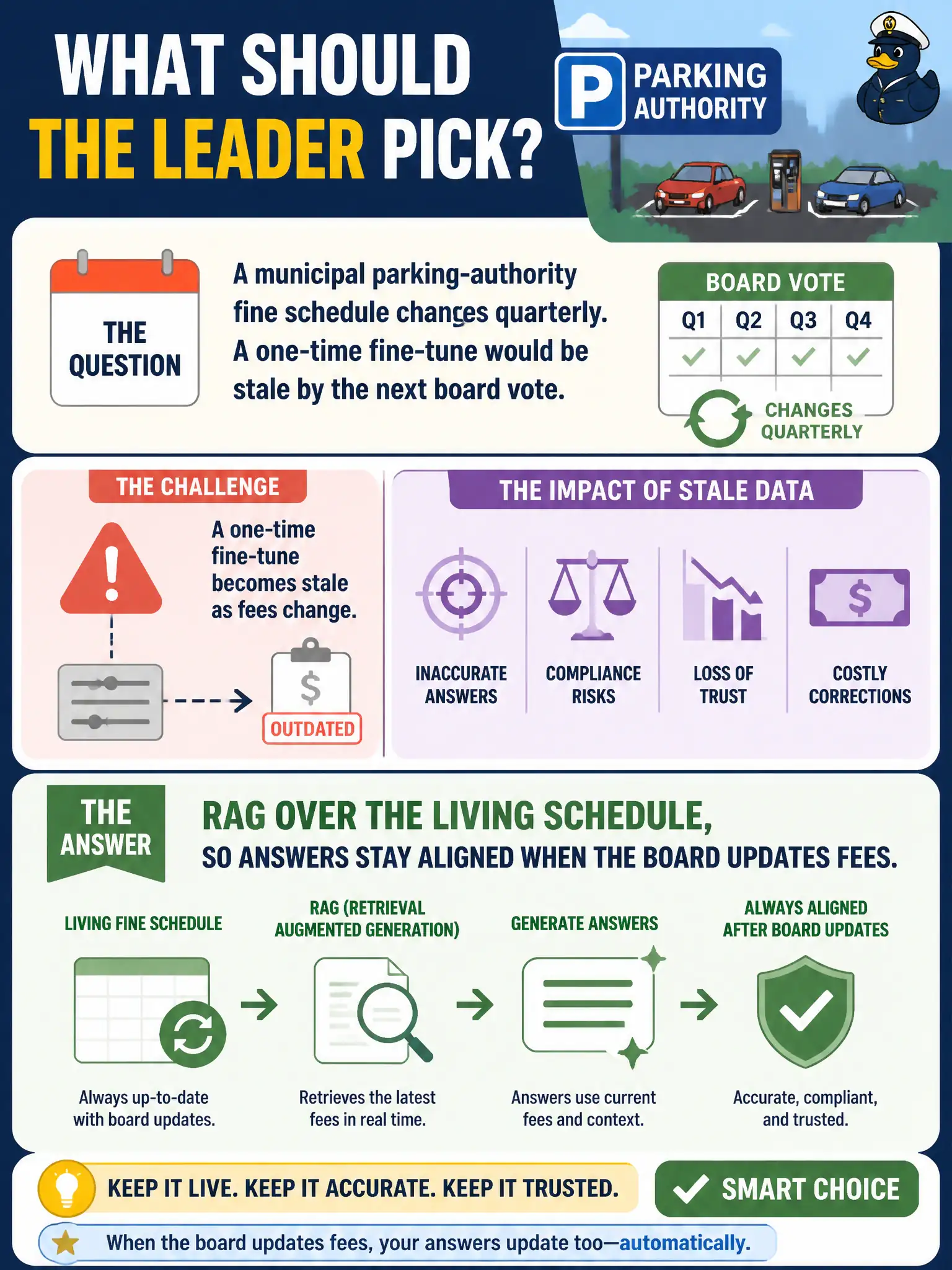 To Create an exciting colorful infographic that explains the concepts in the question: Question: A municipal parking-authority fine schedule changes quarterly. A one-time fine-tune would be stale by the next board vote. What should the leader pick? Correct Answer: RAG over the living schedule, so answers stay aligned when the board updates fees. Put EVERY visible label in double quotes. No people. No A/B/C/D letters. In one of the four corners put a little "Navy Duck".