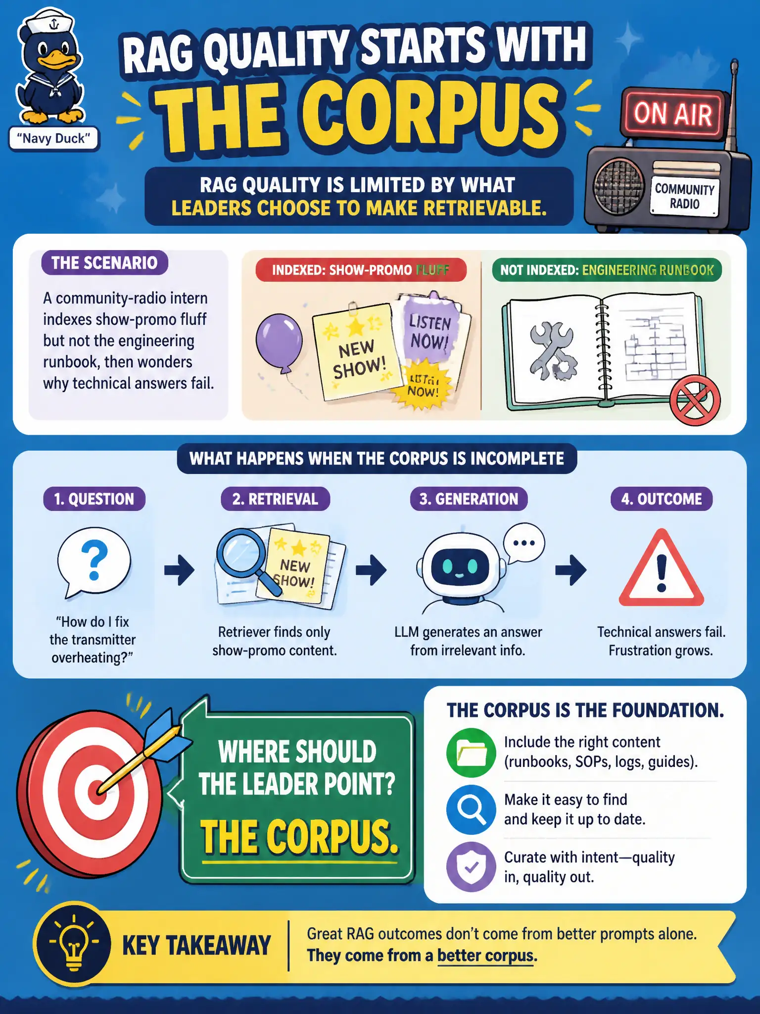 To Create an exciting colorful infographic that explains the concepts in the question: Question: A community-radio intern indexes show-promo fluff but not the engineering runbook, then wonders why technical answers fail. Where should the leader point? Correct Answer: The corpus. RAG quality is limited by what leaders choose to make retrievable. Put EVERY visible label in double quotes. No people. No A/B/C/D letters. In one of the four corners put a little "Navy Duck".