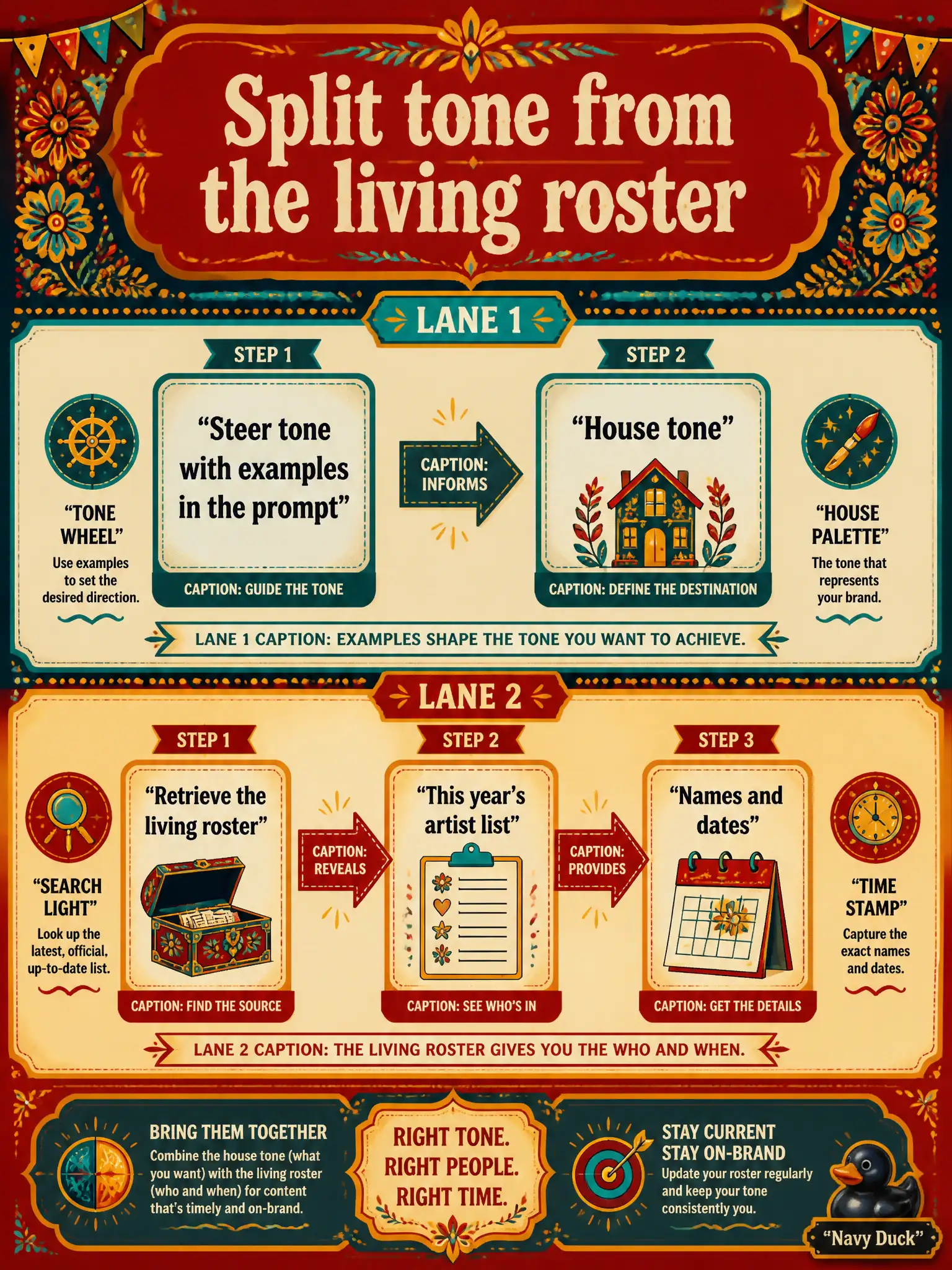 To Create an exciting colorful infographic that explains the concepts in the question: Question: A folk festival wants both house tone and this year’s artist list. How should the leader split that problem? Correct Answer: Steer tone with examples in the prompt. Retrieve the living roster for names and dates. Put EVERY visible label in double quotes. No people. No A/B/C/D letters. In one of the four corners put a little "Navy Duck".